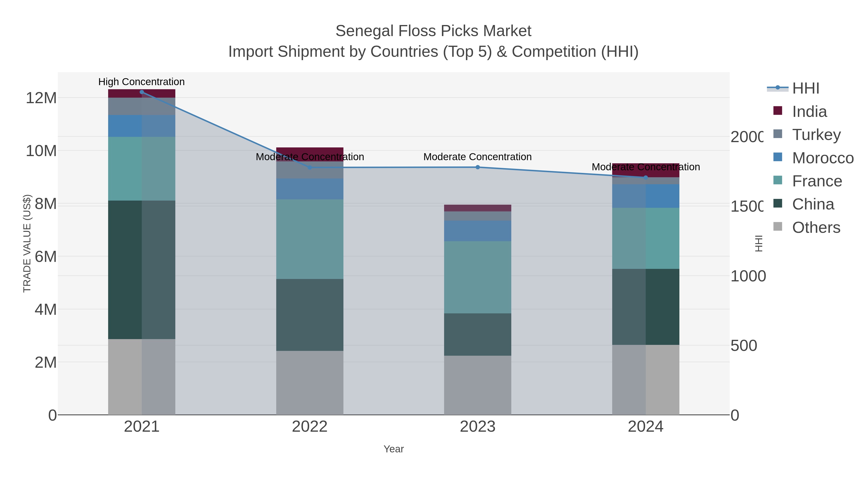 Senegal Floss Picks Market Import Shipment by Countries (Top 5) & Competition (HHI)