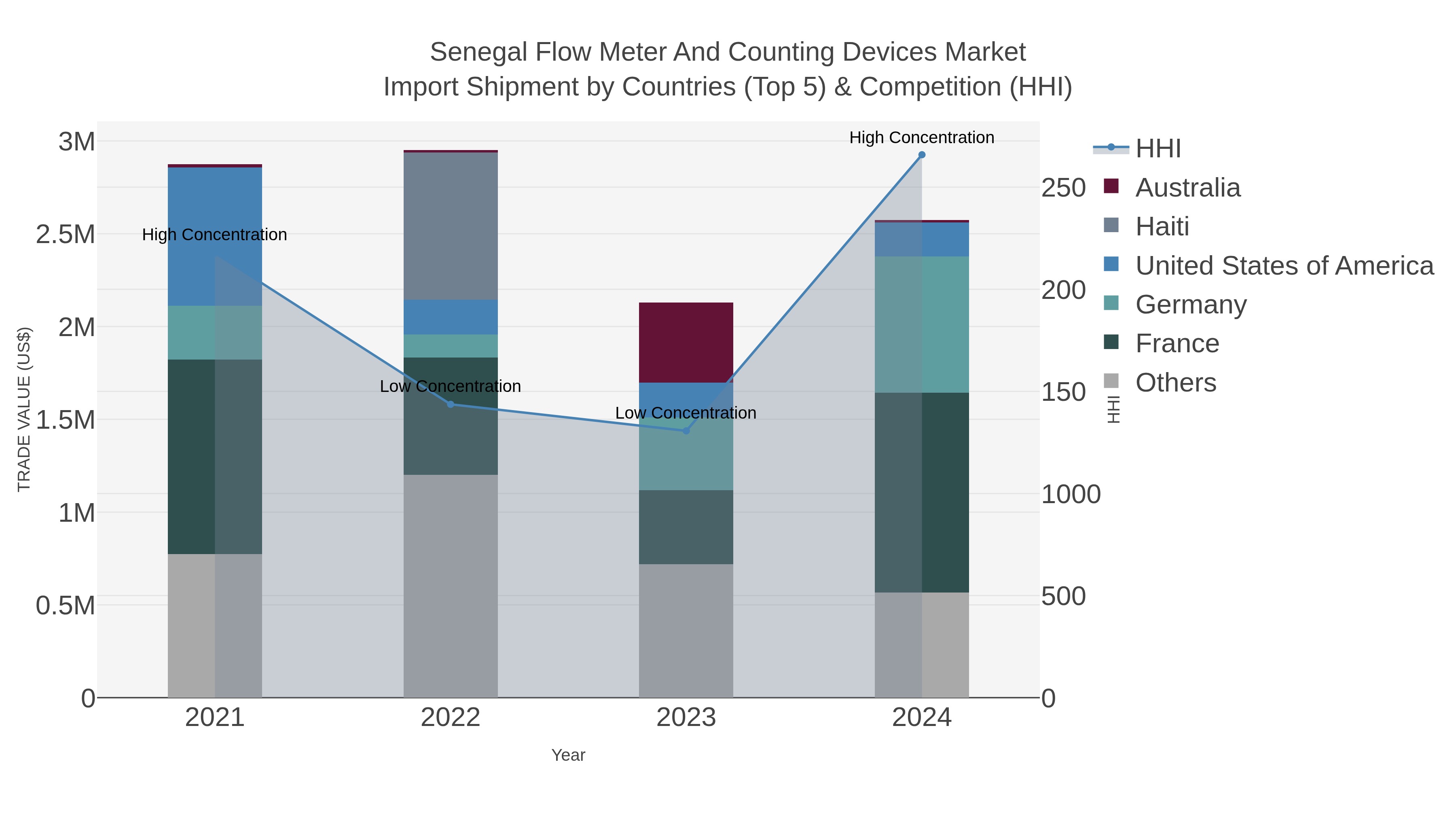 Senegal Flow Meter And Counting Devices Market Import Shipment by Countries (Top 5) & Competition (HHI)