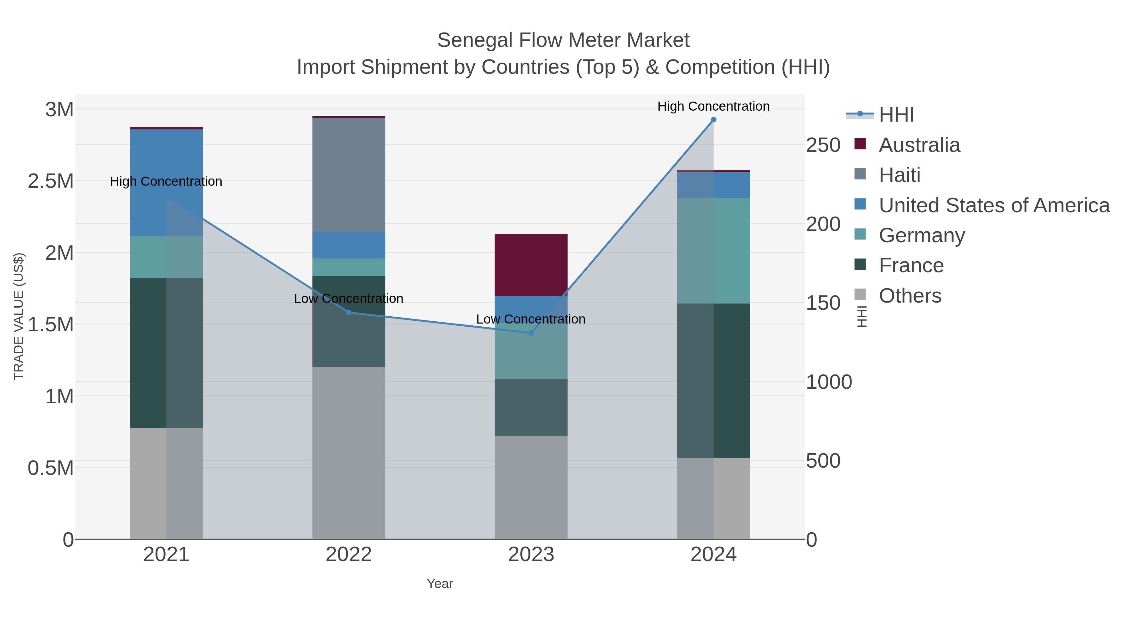 Senegal Flow Meter Market Import Shipment by Countries (Top 5) & Competition (HHI)