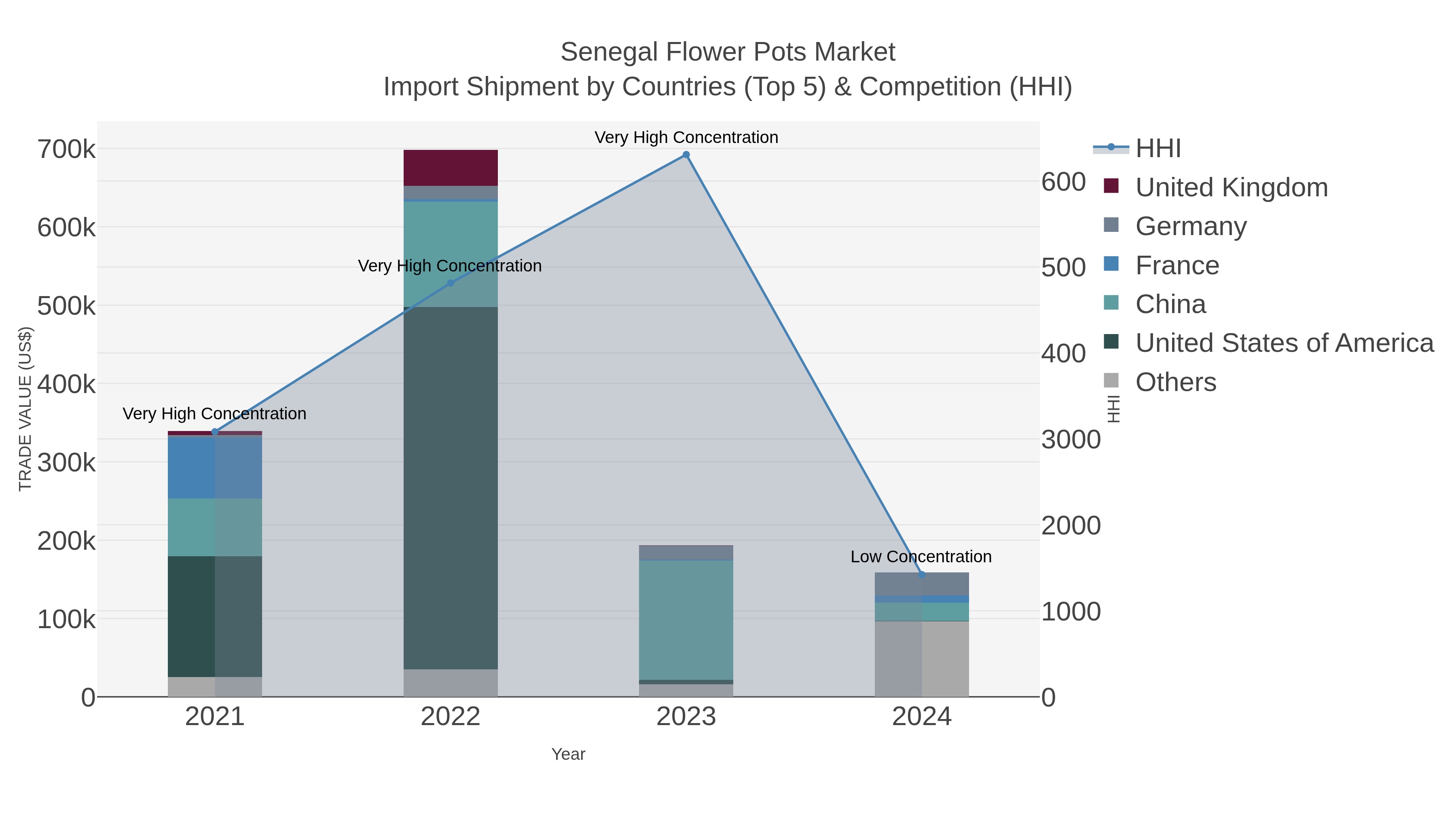 Senegal Flower Pots Market Import Shipment by Countries (Top 5) & Competition (HHI)