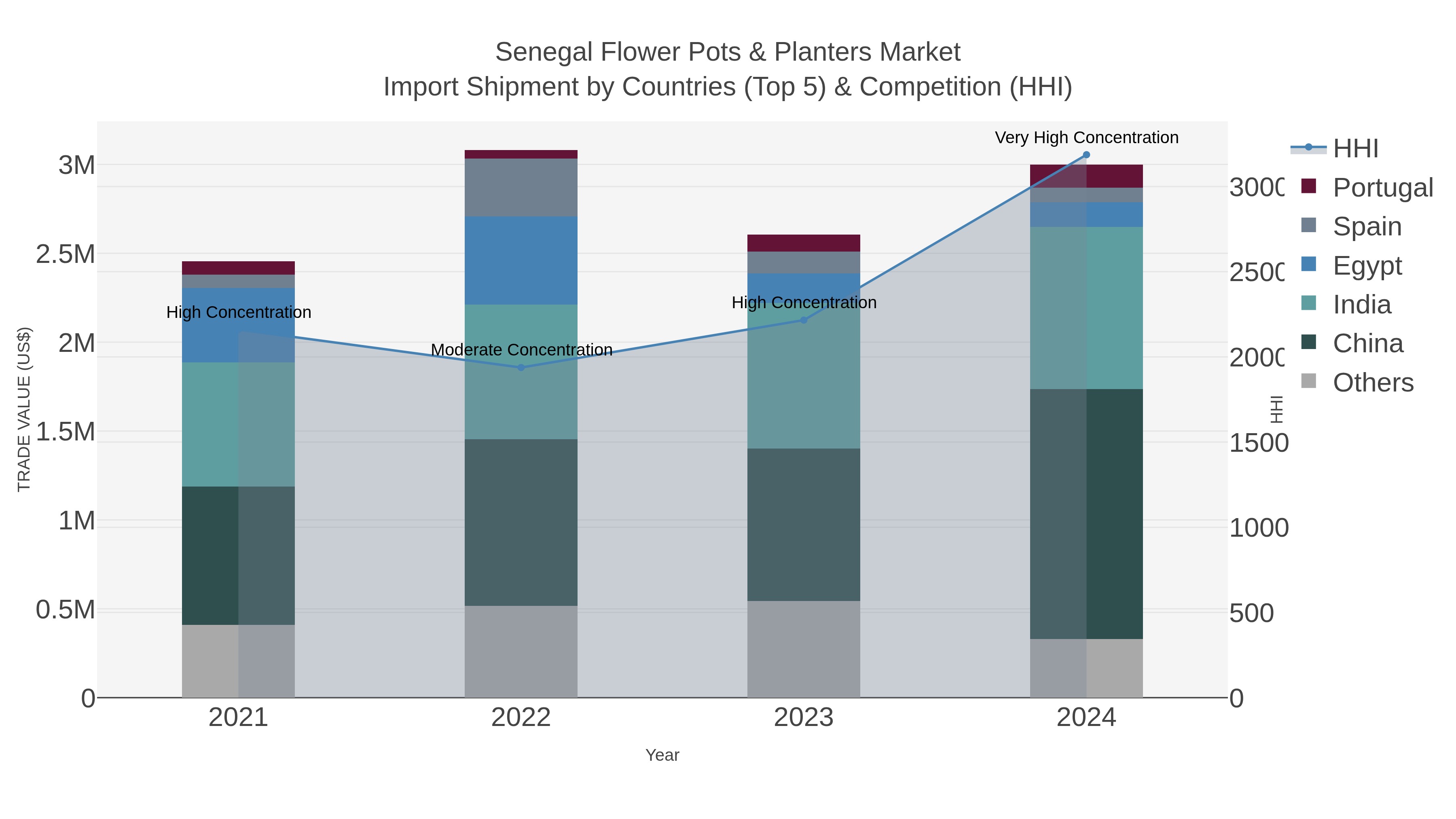 Senegal Flower Pots & Planters Market Import Shipment by Countries (Top 5) & Competition (HHI)