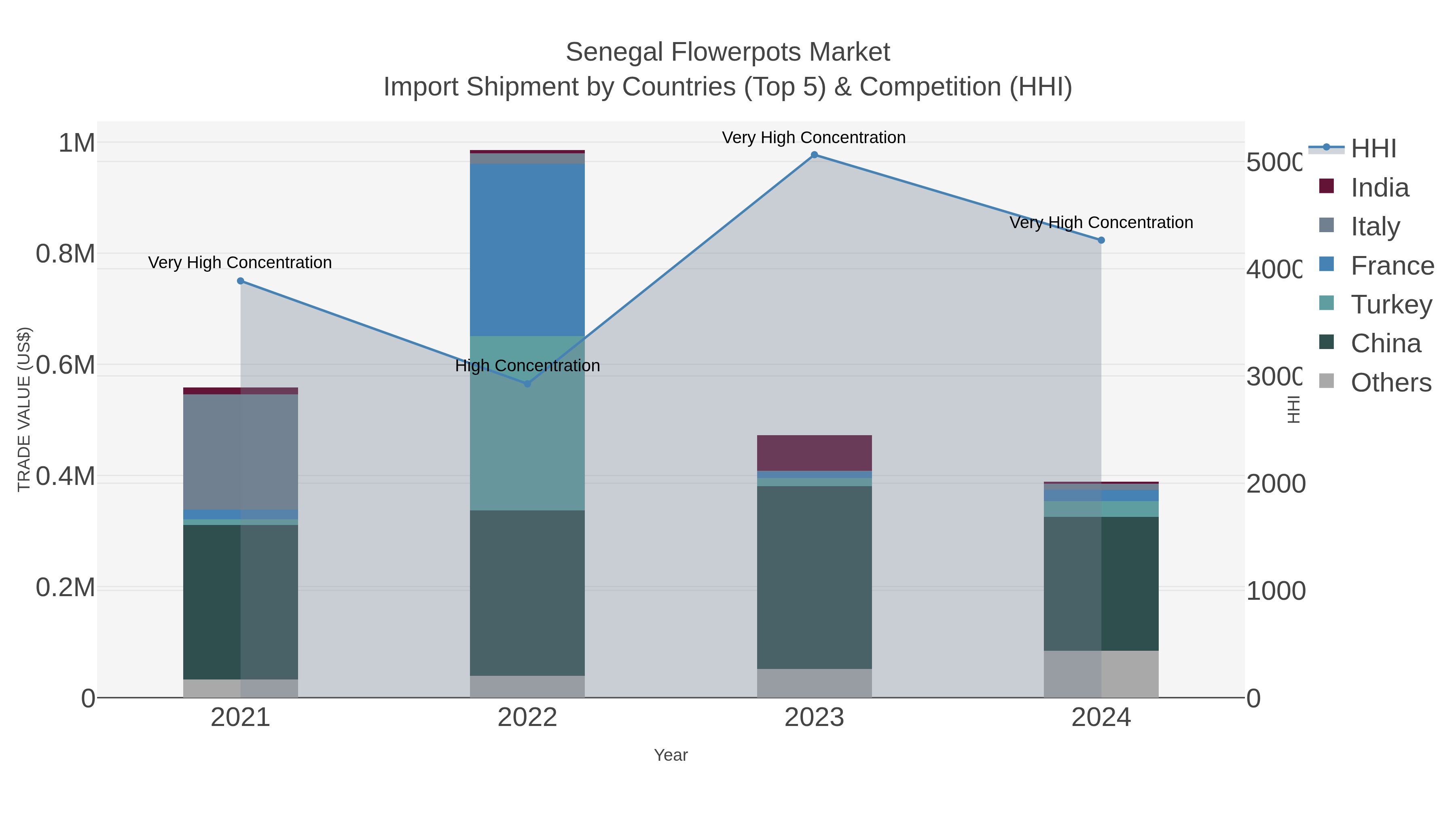 Senegal Flowerpots Market Import Shipment by Countries (Top 5) & Competition (HHI)