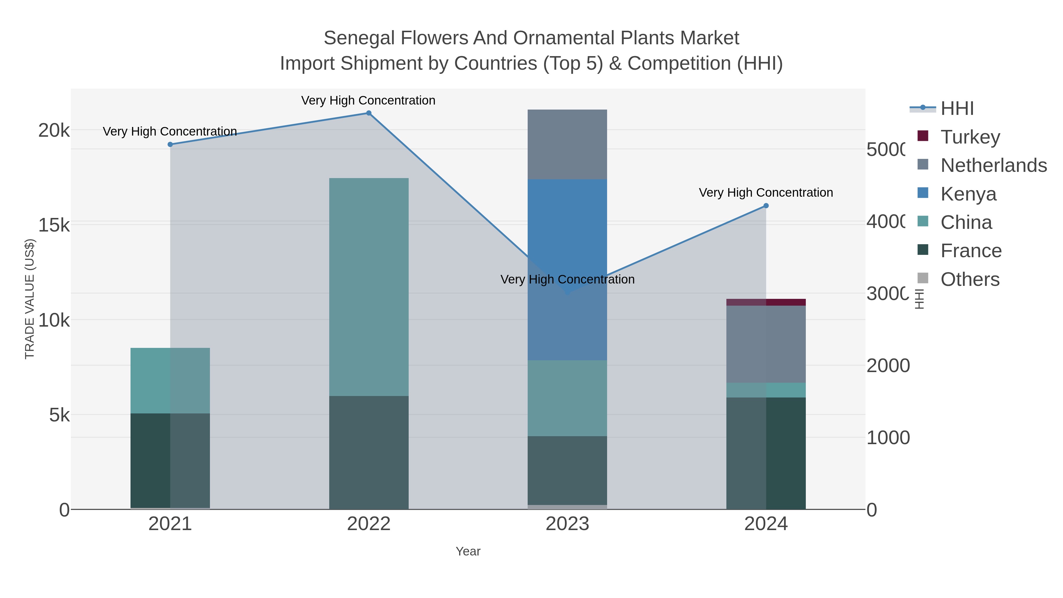 Senegal Flowers And Ornamental Plants Market Import Shipment by Countries (Top 5) & Competition (HHI)