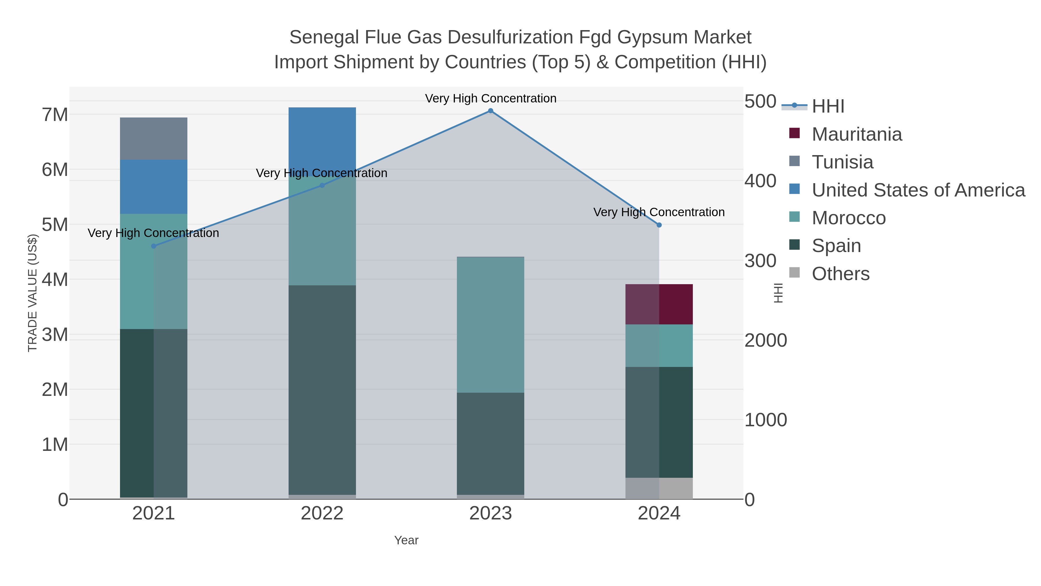 Senegal Flue Gas Desulfurization Fgd Gypsum Market Import Shipment by Countries (Top 5) & Competition (HHI)
