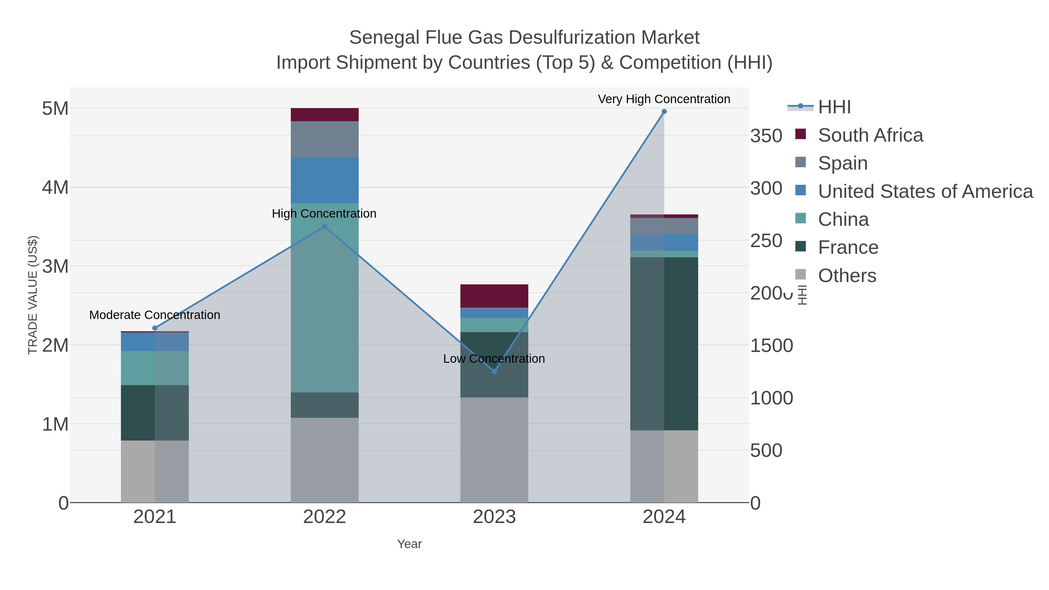Senegal Flue Gas Desulfurization Market Import Shipment by Countries (Top 5) & Competition (HHI)