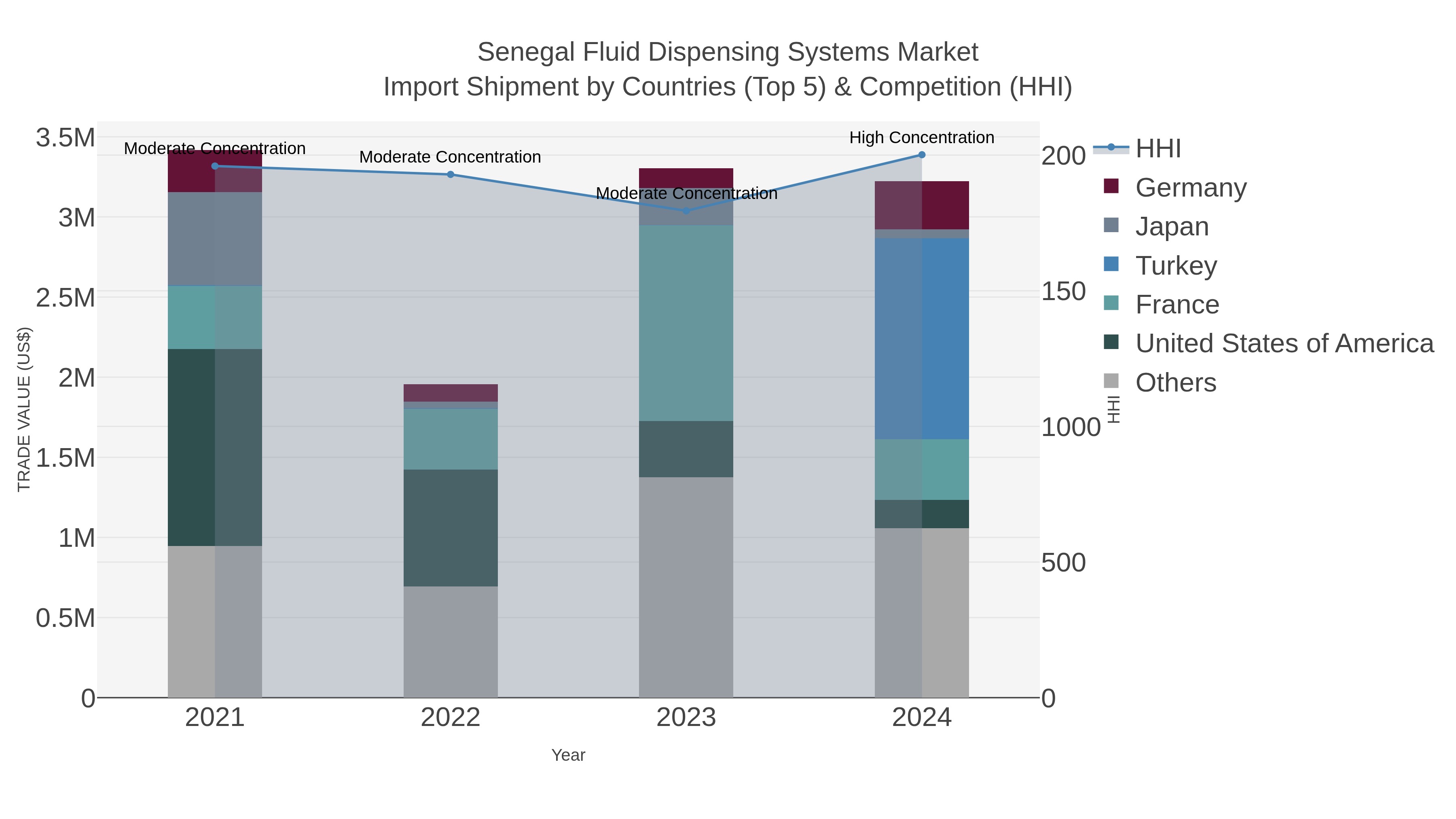 Senegal Fluid Dispensing Systems Market Import Shipment by Countries (Top 5) & Competition (HHI)