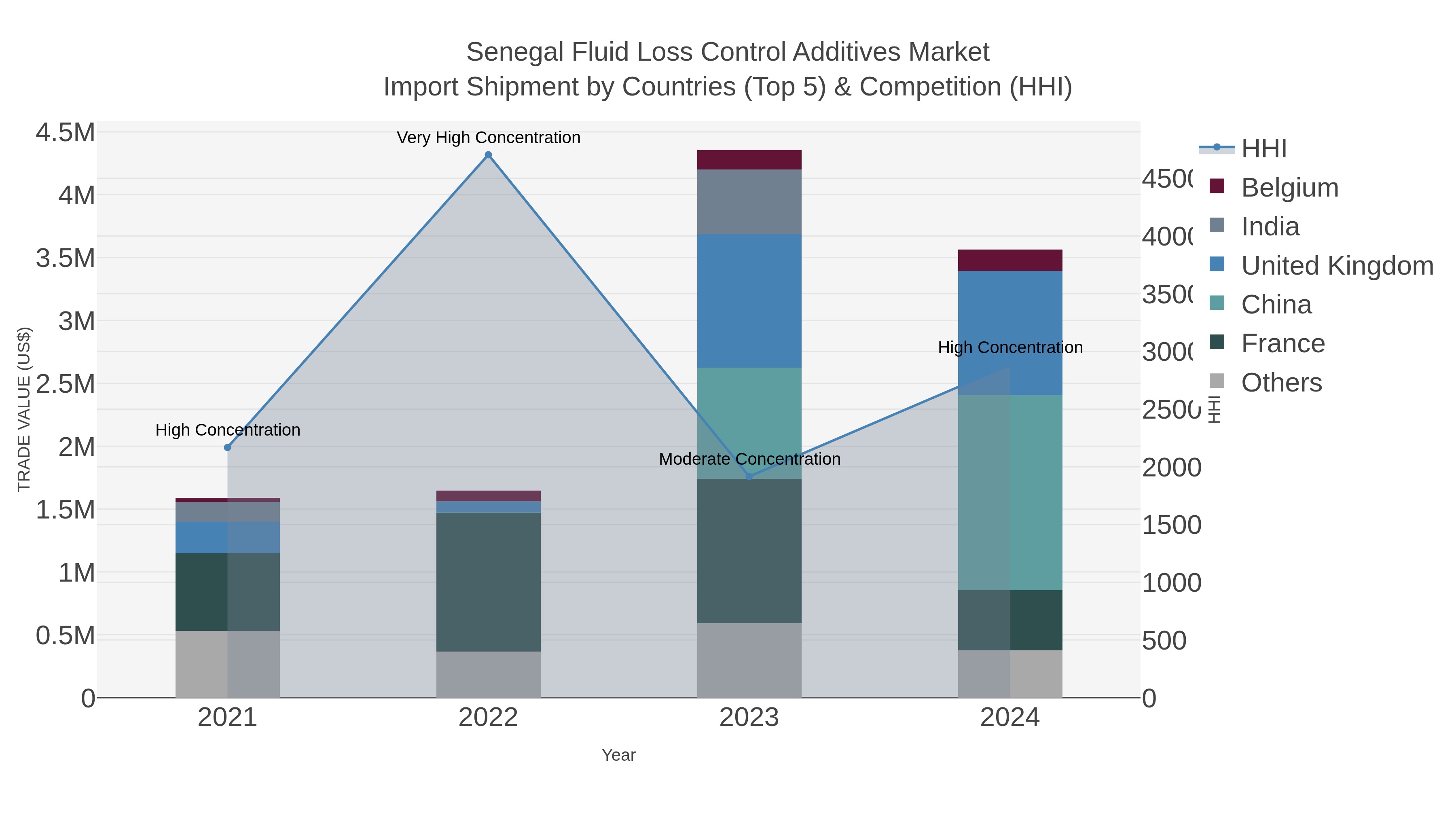 Senegal Fluid Loss Control Additives Market Import Shipment by Countries (Top 5) & Competition (HHI)
