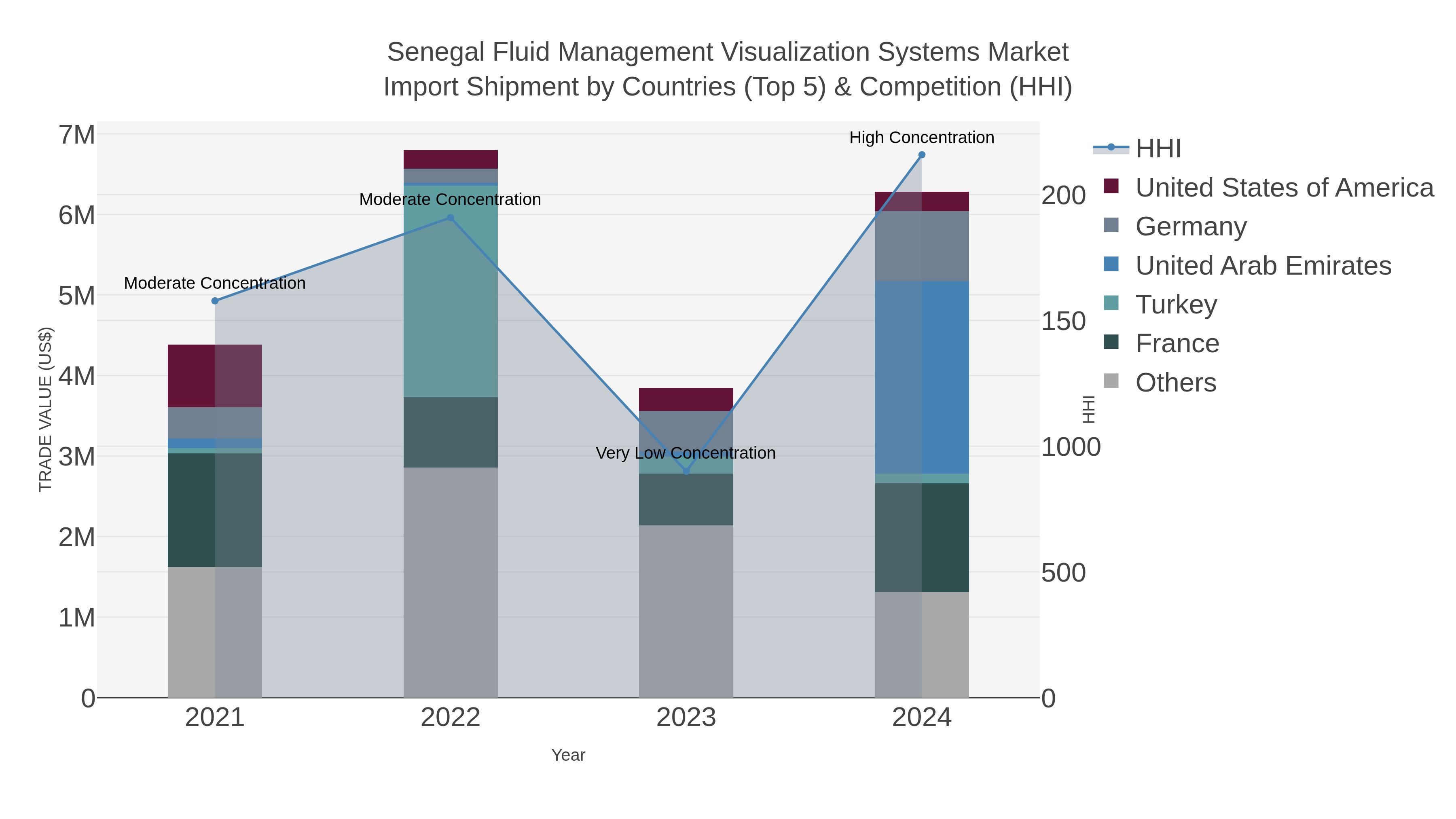 Senegal Fluid Management Visualization Systems Market Import Shipment by Countries (Top 5) & Competition (HHI)