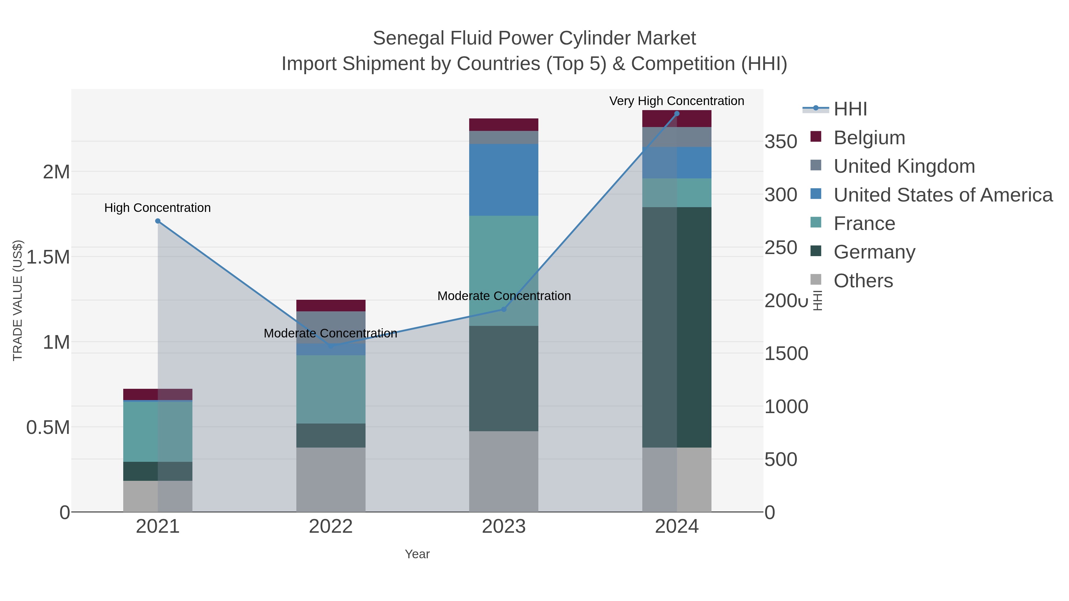 Senegal Fluid Power Cylinder Market Import Shipment by Countries (Top 5) & Competition (HHI)