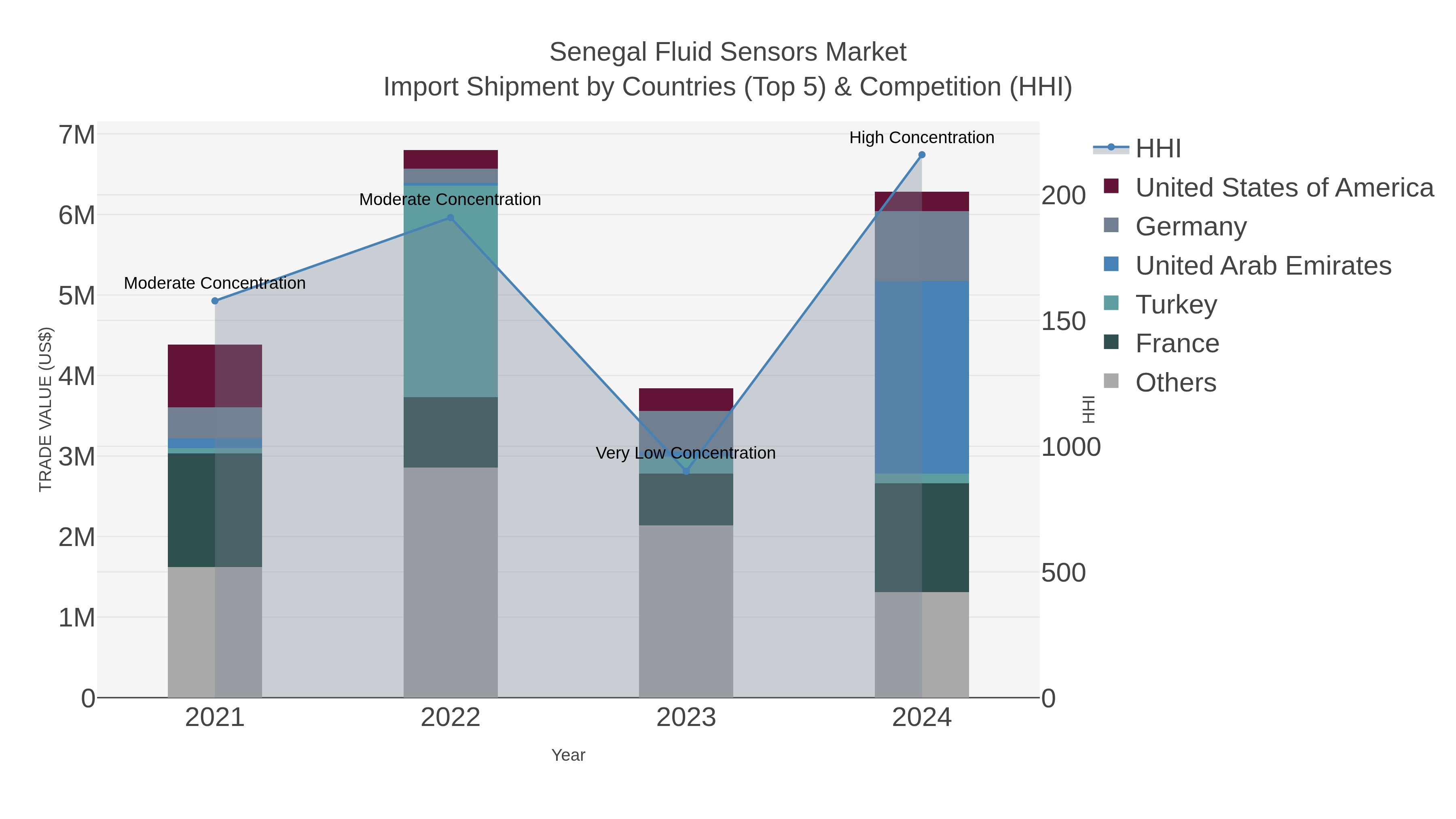 Senegal Fluid Sensors Market Import Shipment by Countries (Top 5) & Competition (HHI)