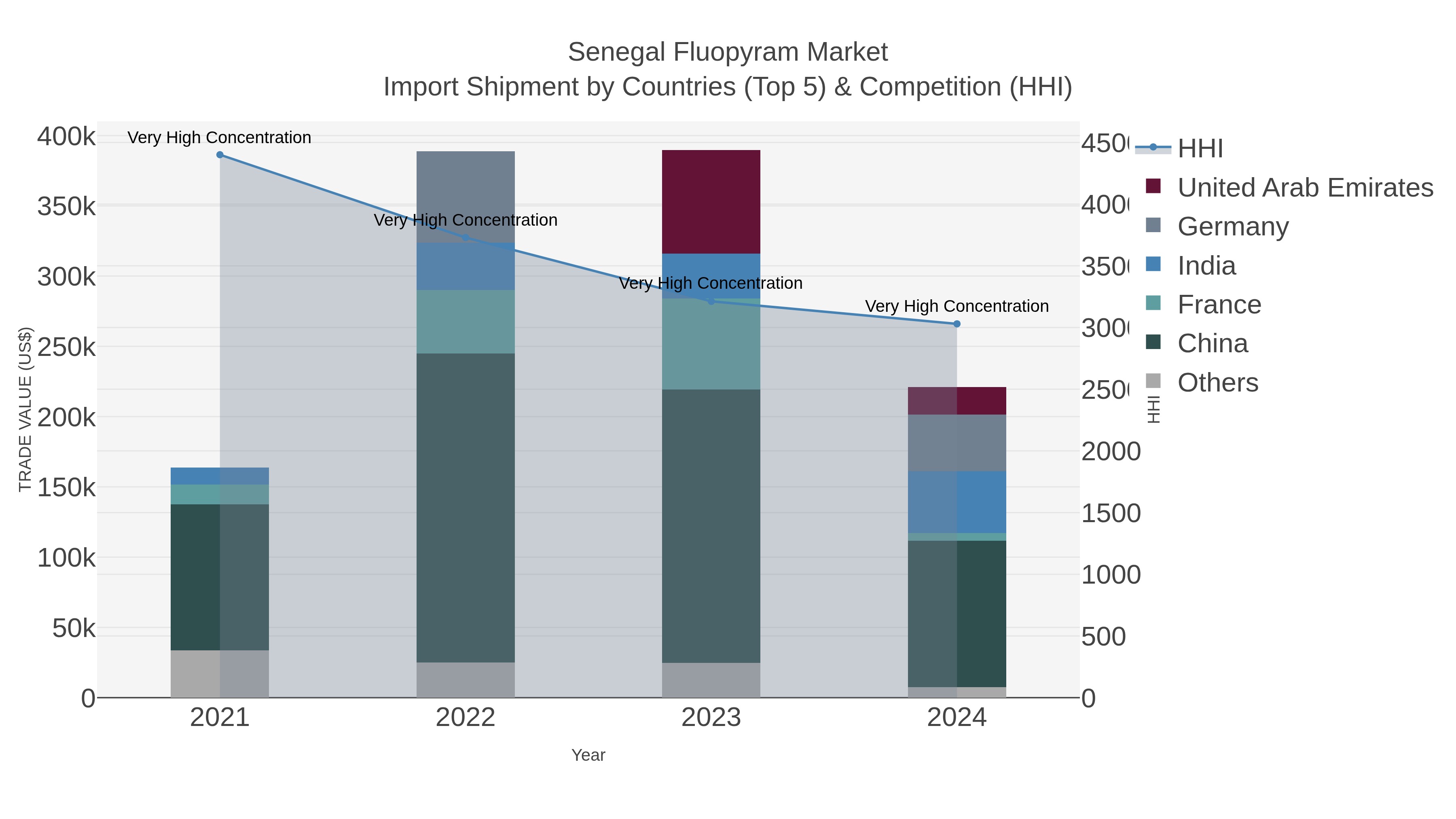 Senegal Fluopyram Market Import Shipment by Countries (Top 5) & Competition (HHI)