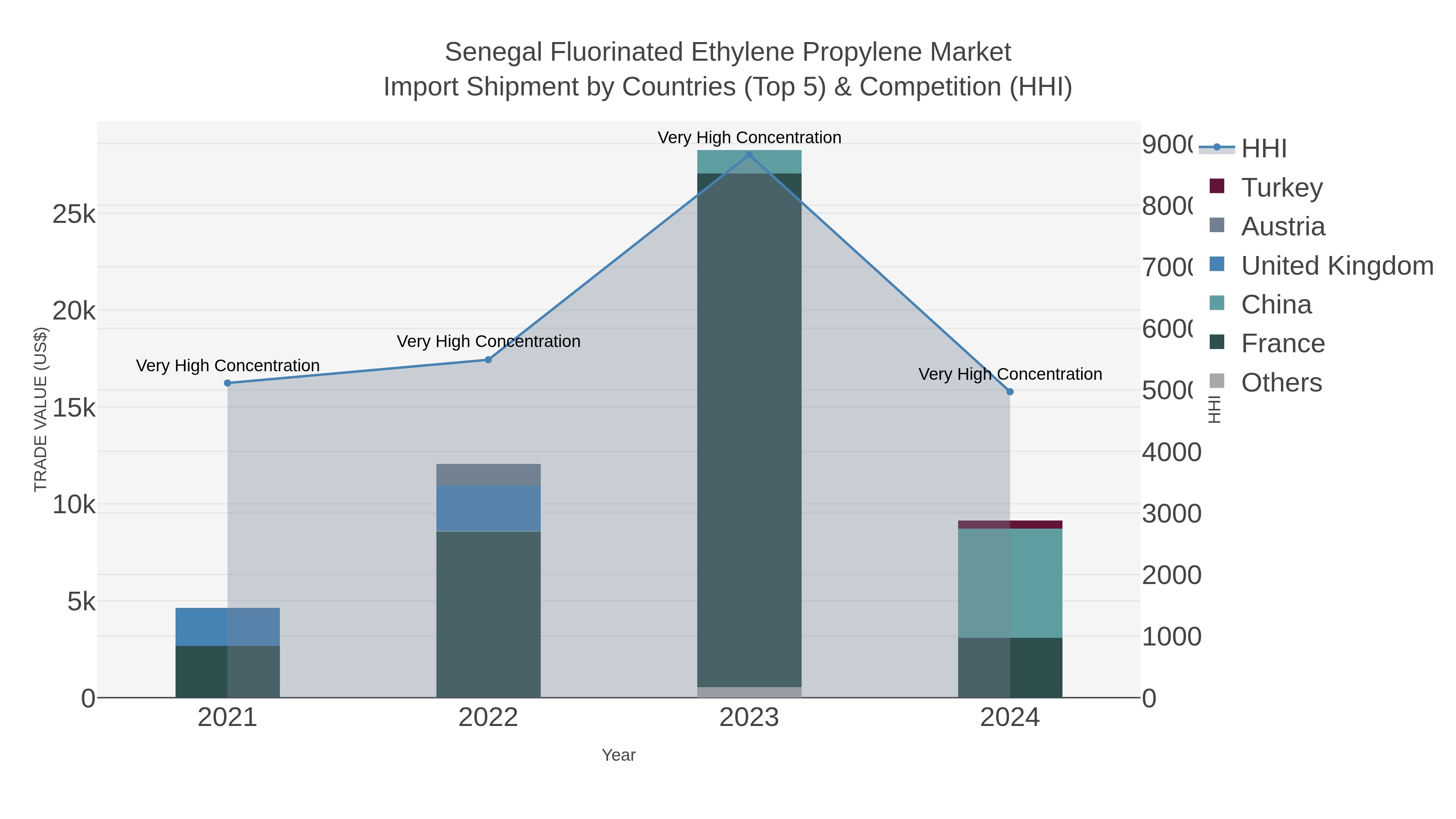 Senegal Fluorinated Ethylene Propylene Market Import Shipment by Countries (Top 5) & Competition (HHI)