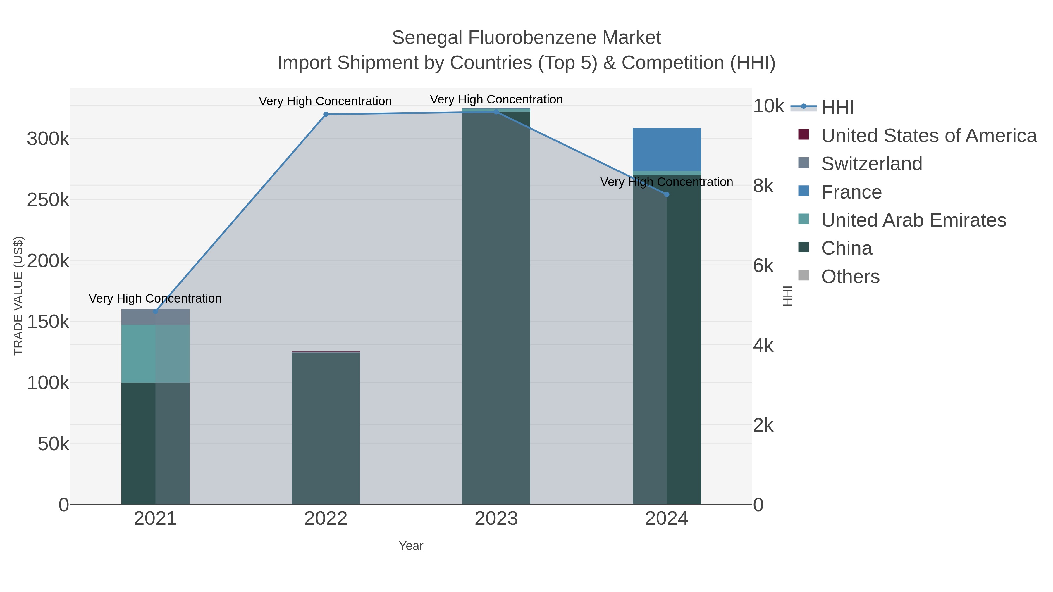 Senegal Fluorobenzene Market Import Shipment by Countries (Top 5) & Competition (HHI)