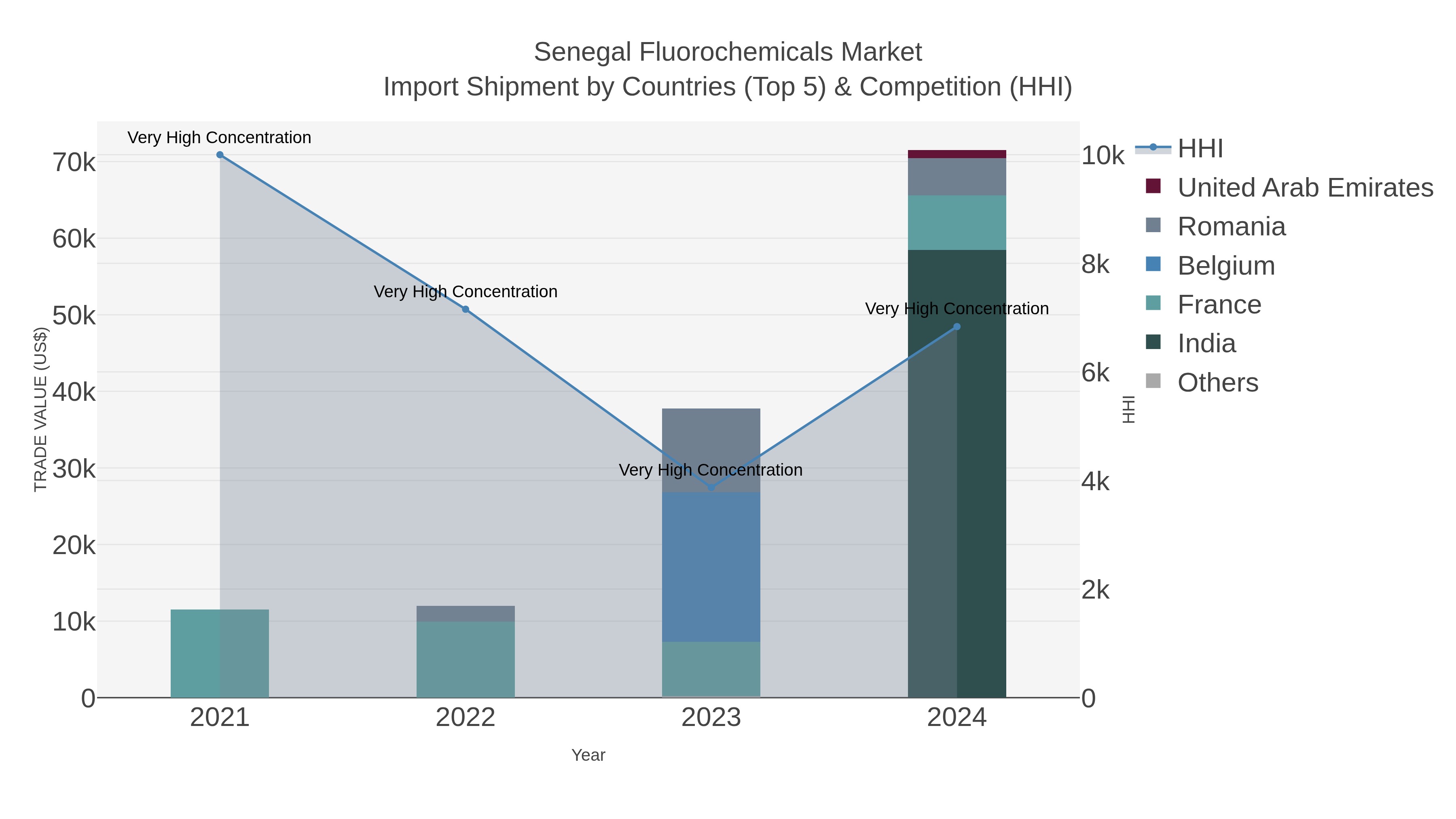 Senegal Fluorochemicals Market Import Shipment by Countries (Top 5) & Competition (HHI)