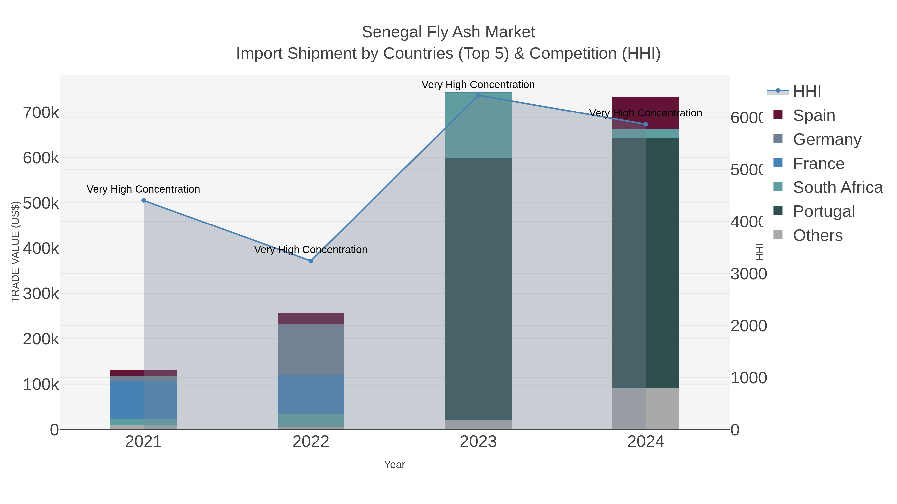 Senegal Fly Ash Market Import Shipment by Countries (Top 5) & Competition (HHI)