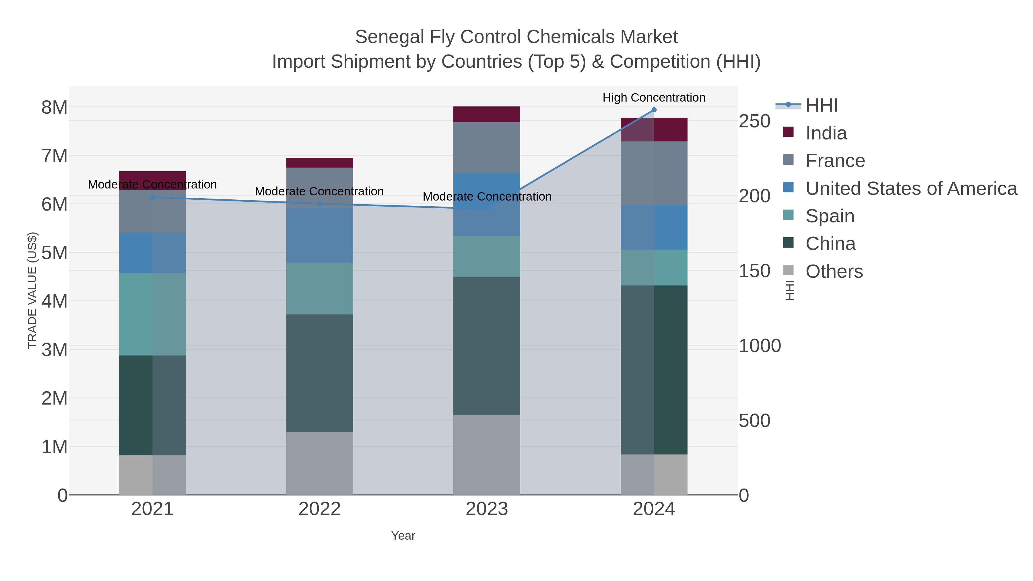 Senegal Fly Control Chemicals Market Import Shipment by Countries (Top 5) & Competition (HHI)