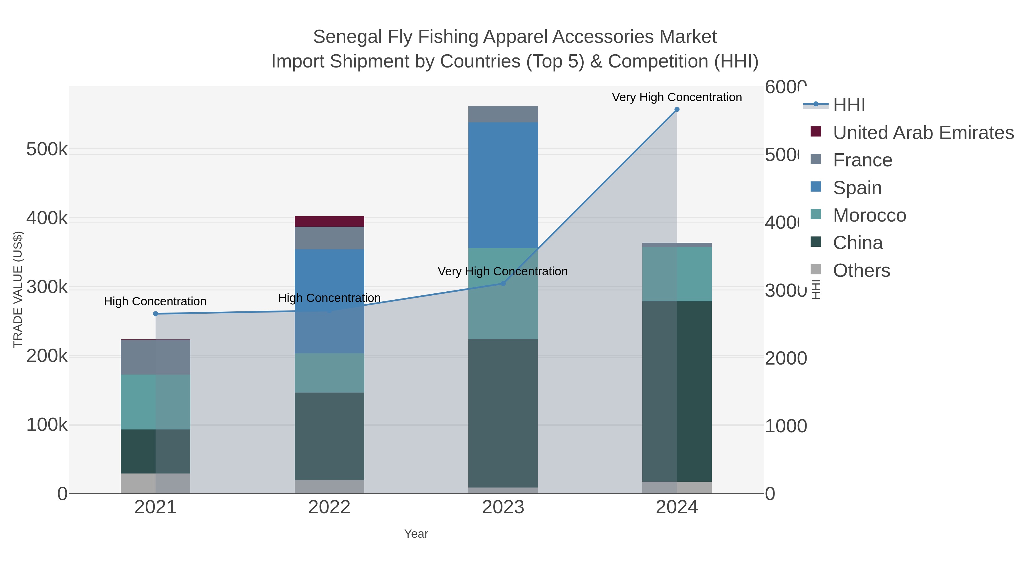 Senegal Fly Fishing Apparel Accessories Market Import Shipment by Countries (Top 5) & Competition (HHI)