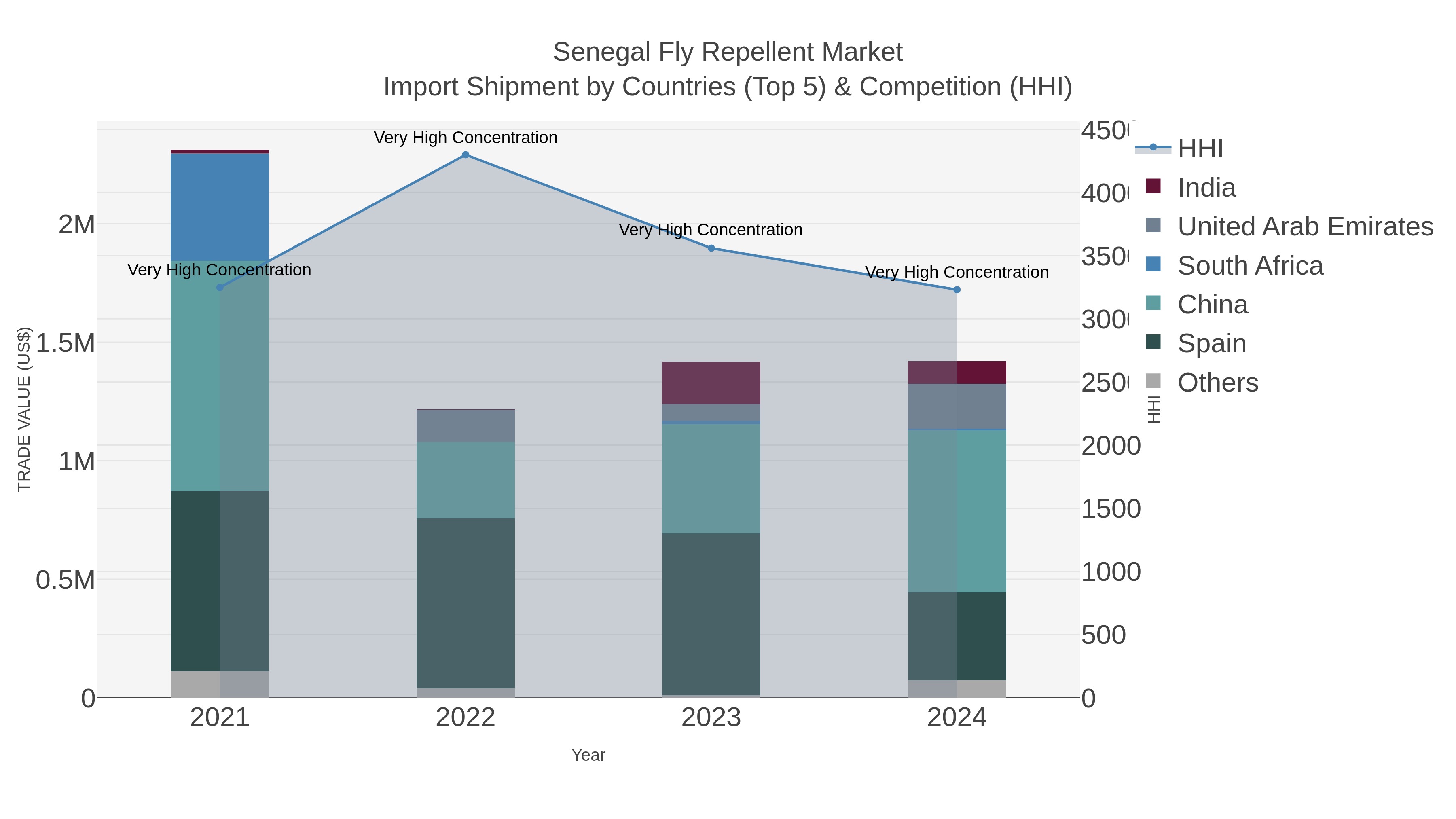 Senegal Fly Repellent Market Import Shipment by Countries (Top 5) & Competition (HHI)