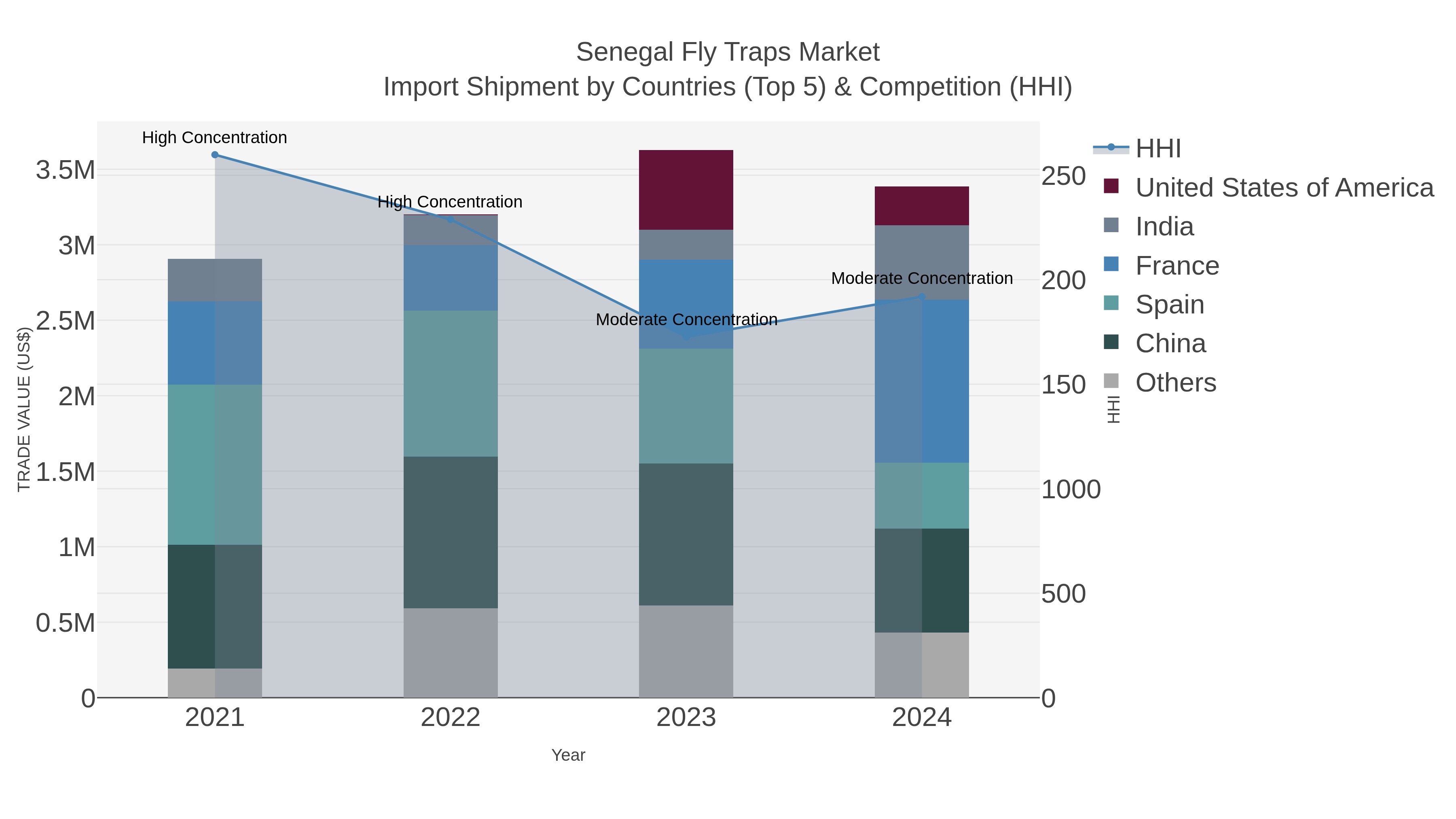 Senegal Fly Traps Market Import Shipment by Countries (Top 5) & Competition (HHI)