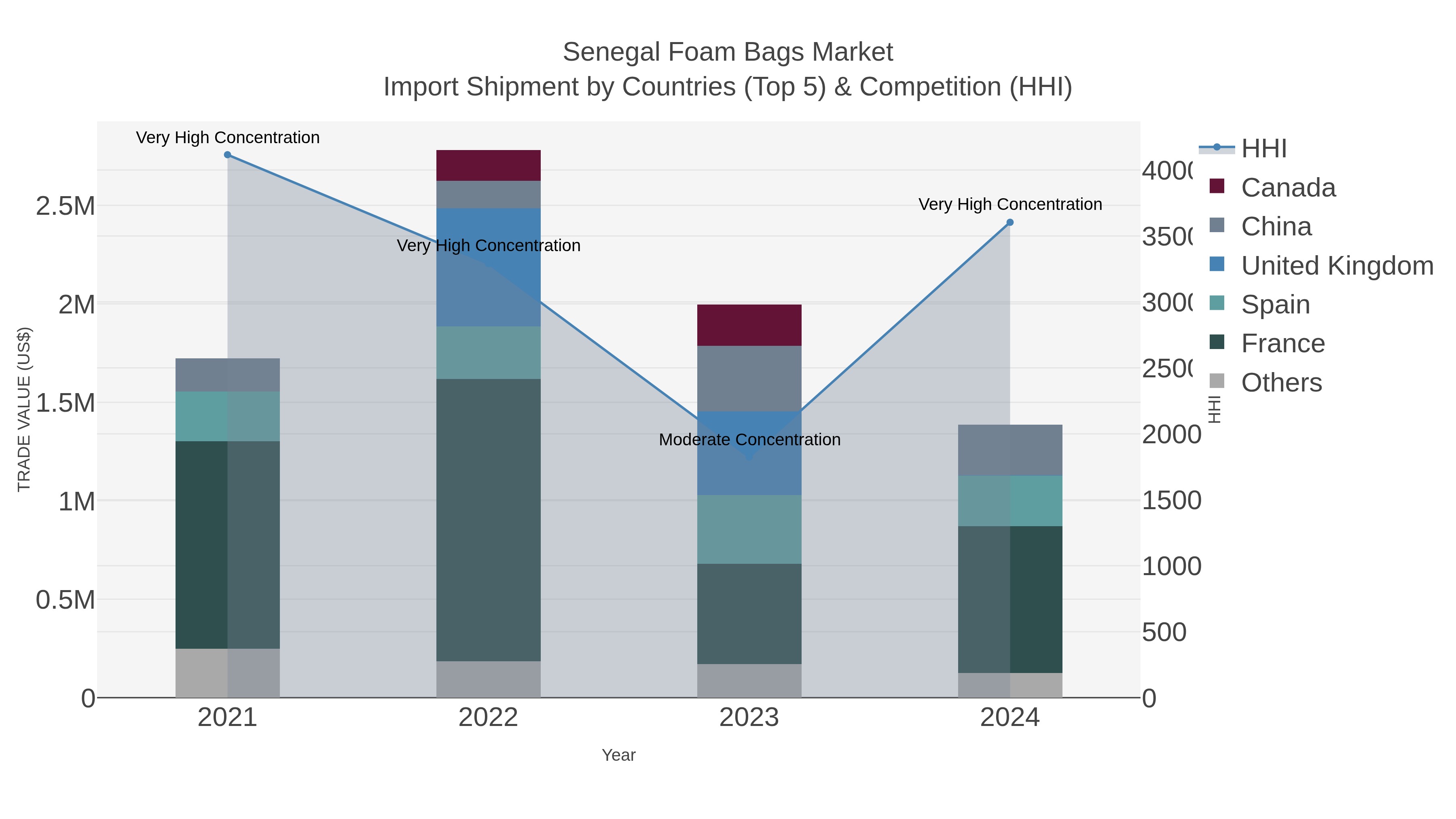 Senegal Foam Bags Market Import Shipment by Countries (Top 5) & Competition (HHI)