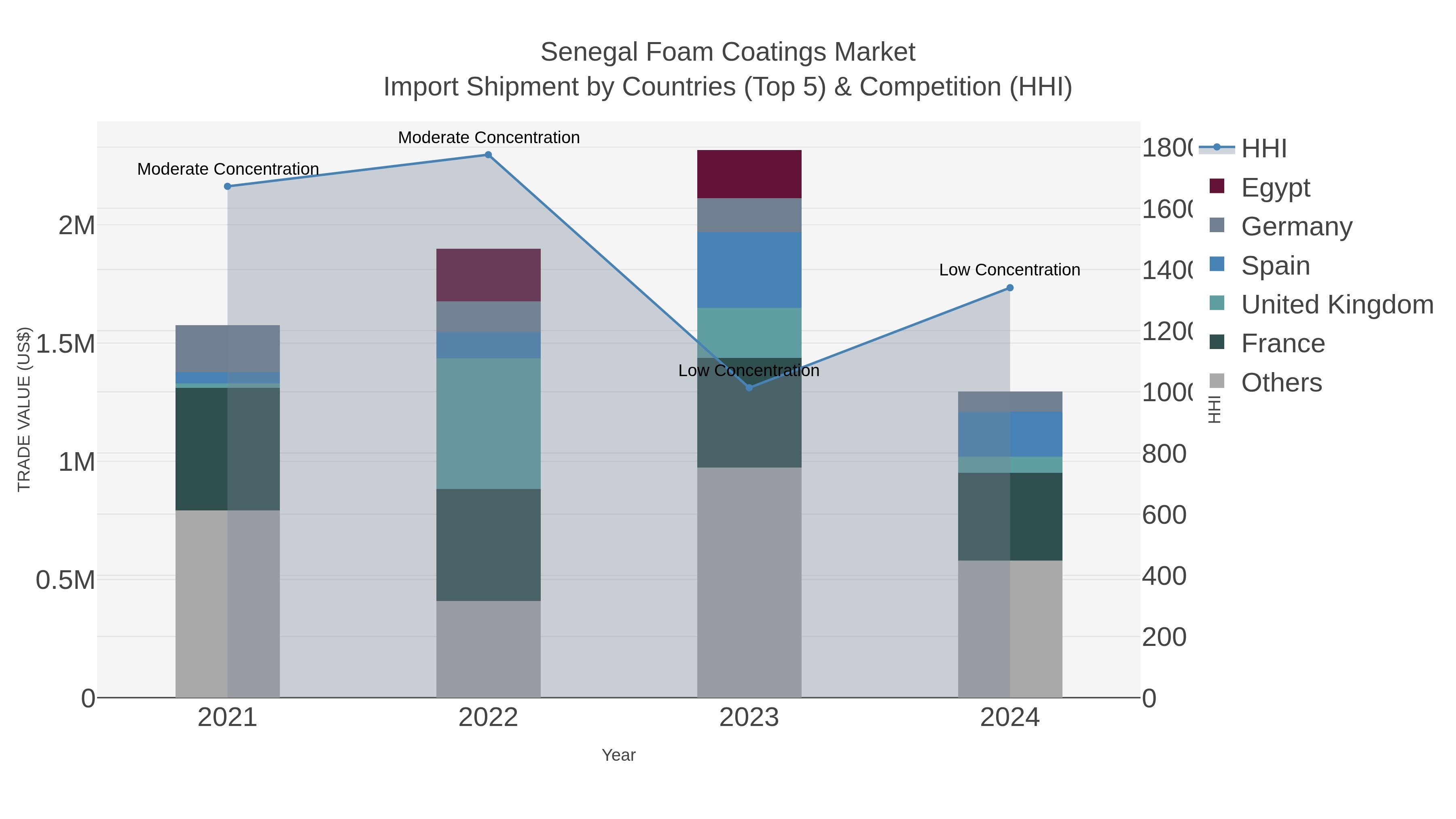 Senegal Foam Coatings Market Import Shipment by Countries (Top 5) & Competition (HHI)