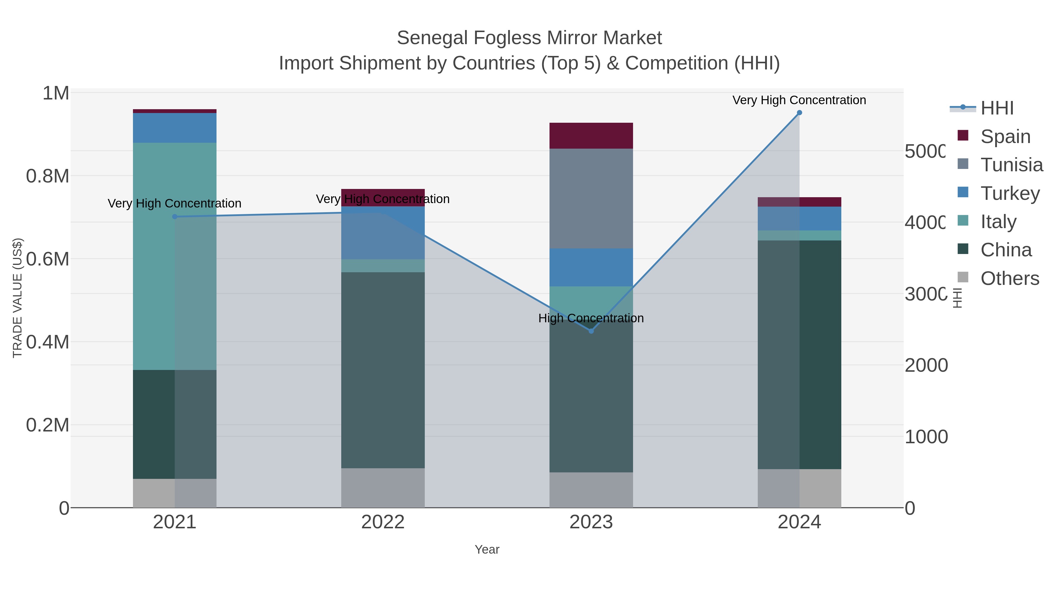 Senegal Fogless Mirror Market Import Shipment by Countries (Top 5) & Competition (HHI)