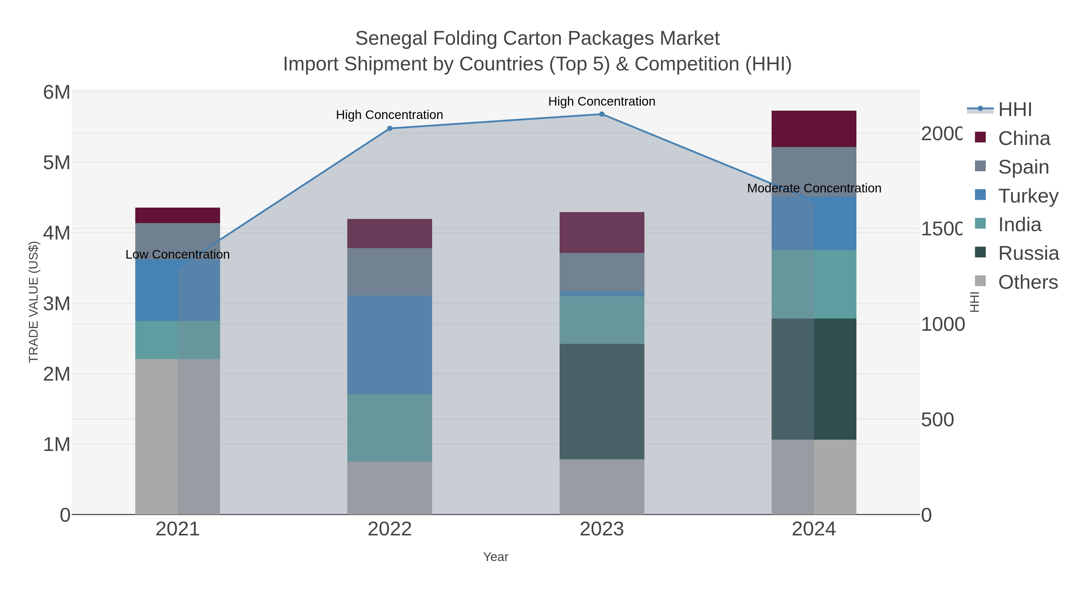 Senegal Folding Carton Packages Market Import Shipment by Countries (Top 5) & Competition (HHI)
