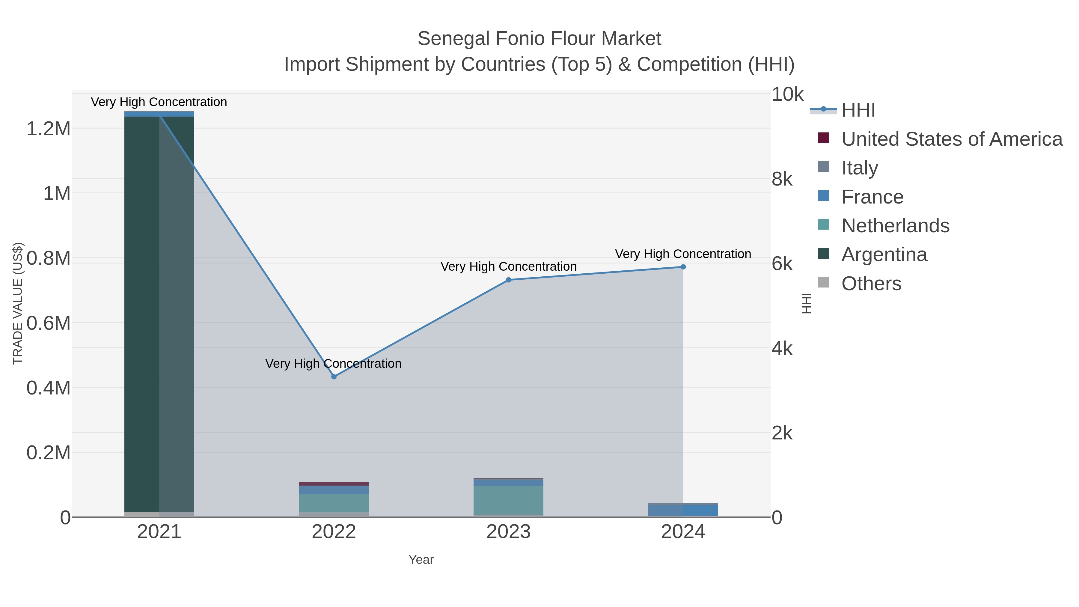 Senegal Fonio Flour Market Import Shipment by Countries (Top 5) & Competition (HHI)
