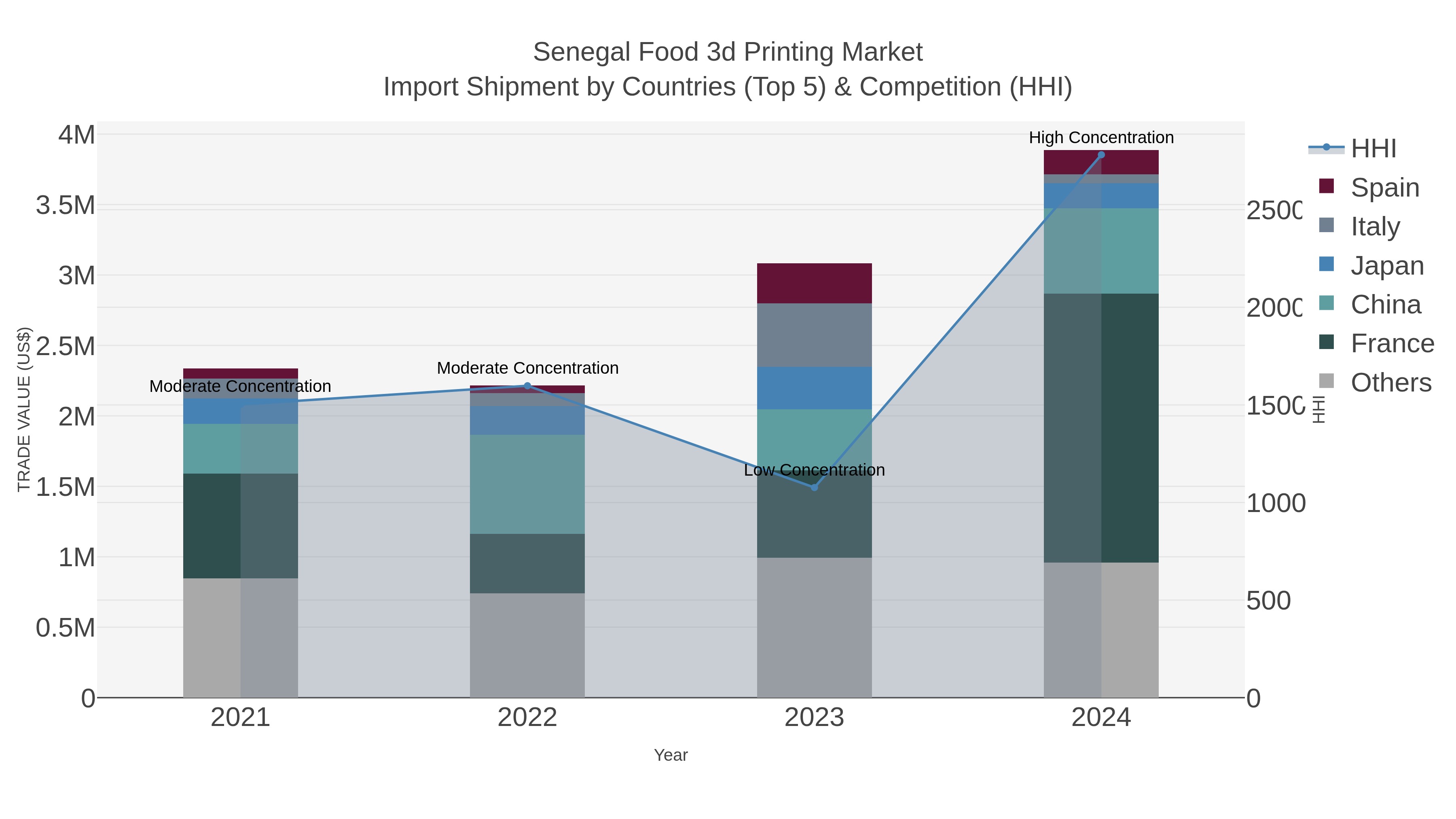 Senegal Food 3d Printing Market Import Shipment by Countries (Top 5) & Competition (HHI)