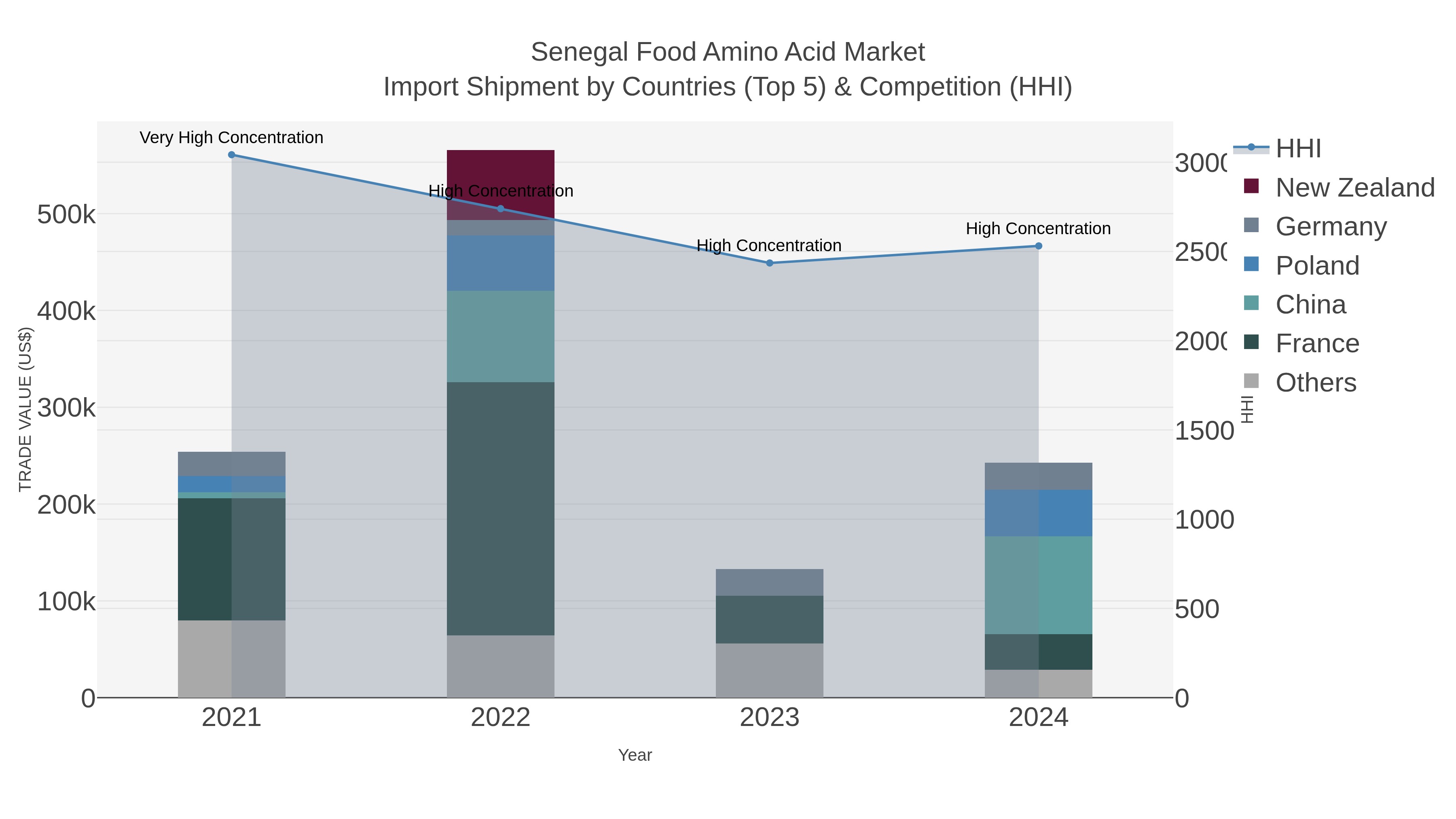 Senegal Food Amino Acid Market Import Shipment by Countries (Top 5) & Competition (HHI)