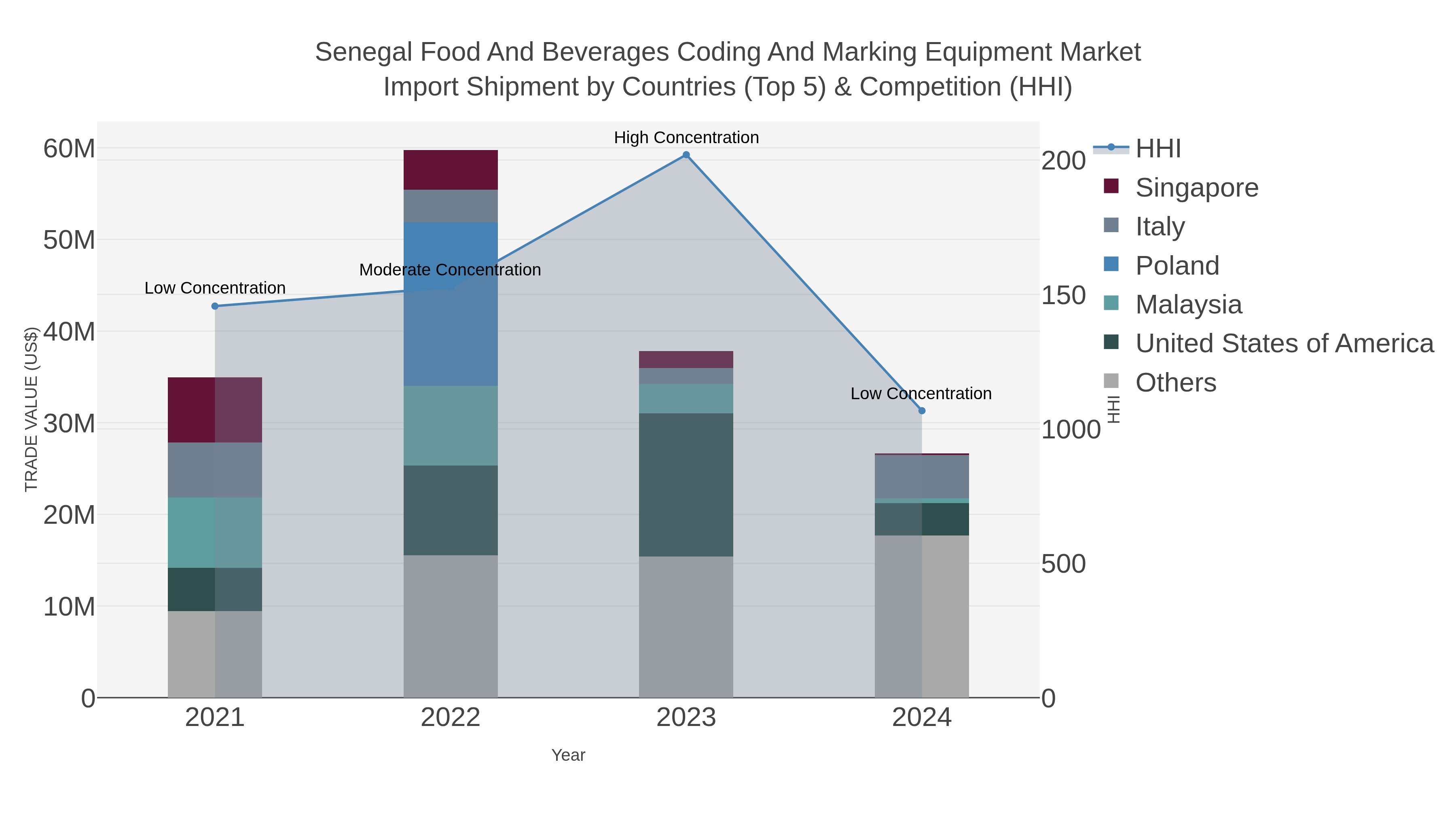 Senegal Food And Beverages Coding And Marking Equipment Market Import Shipment by Countries (Top 5) & Competition (HHI)