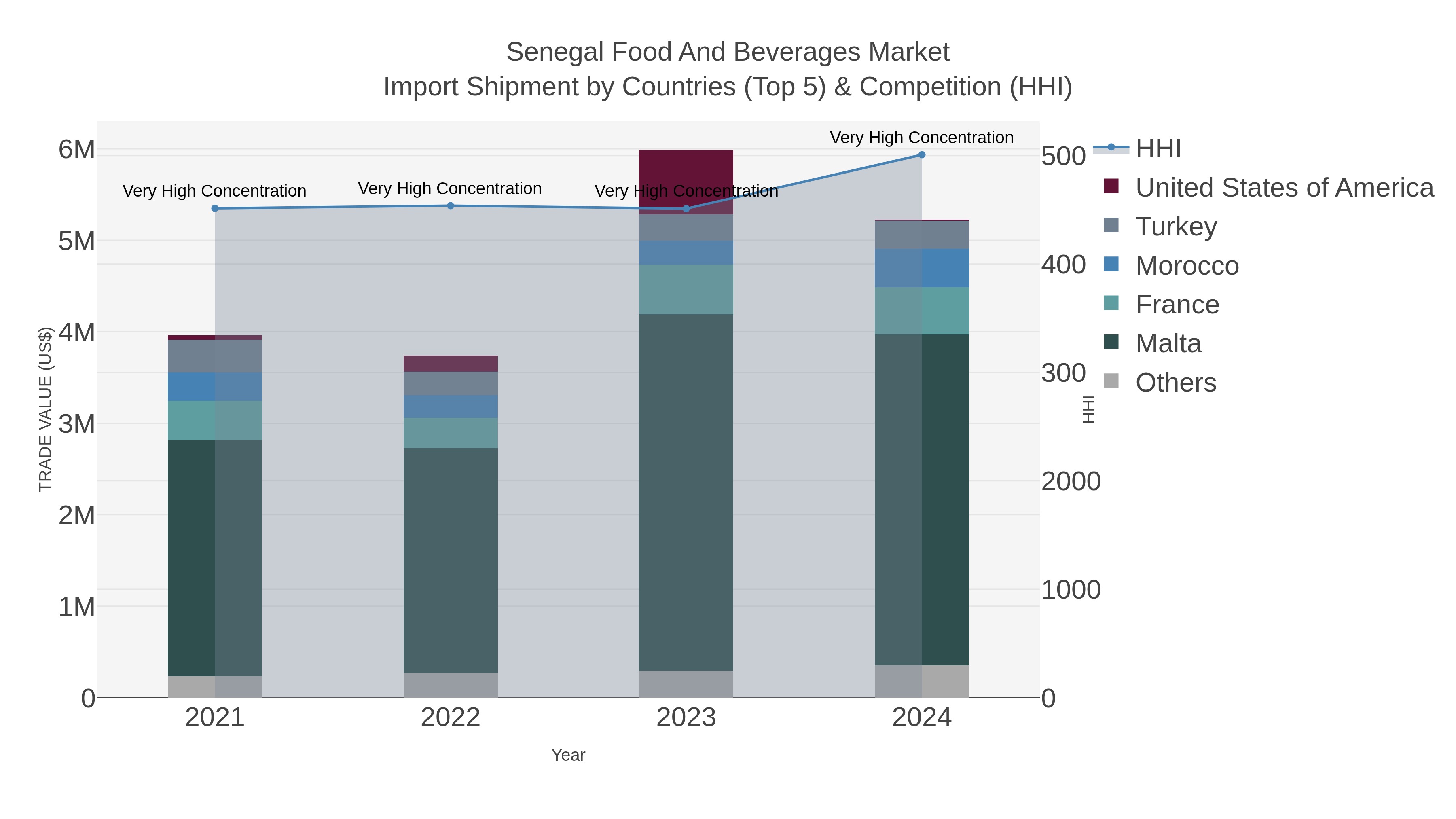 Senegal Food And Beverages Market Import Shipment by Countries (Top 5) & Competition (HHI)