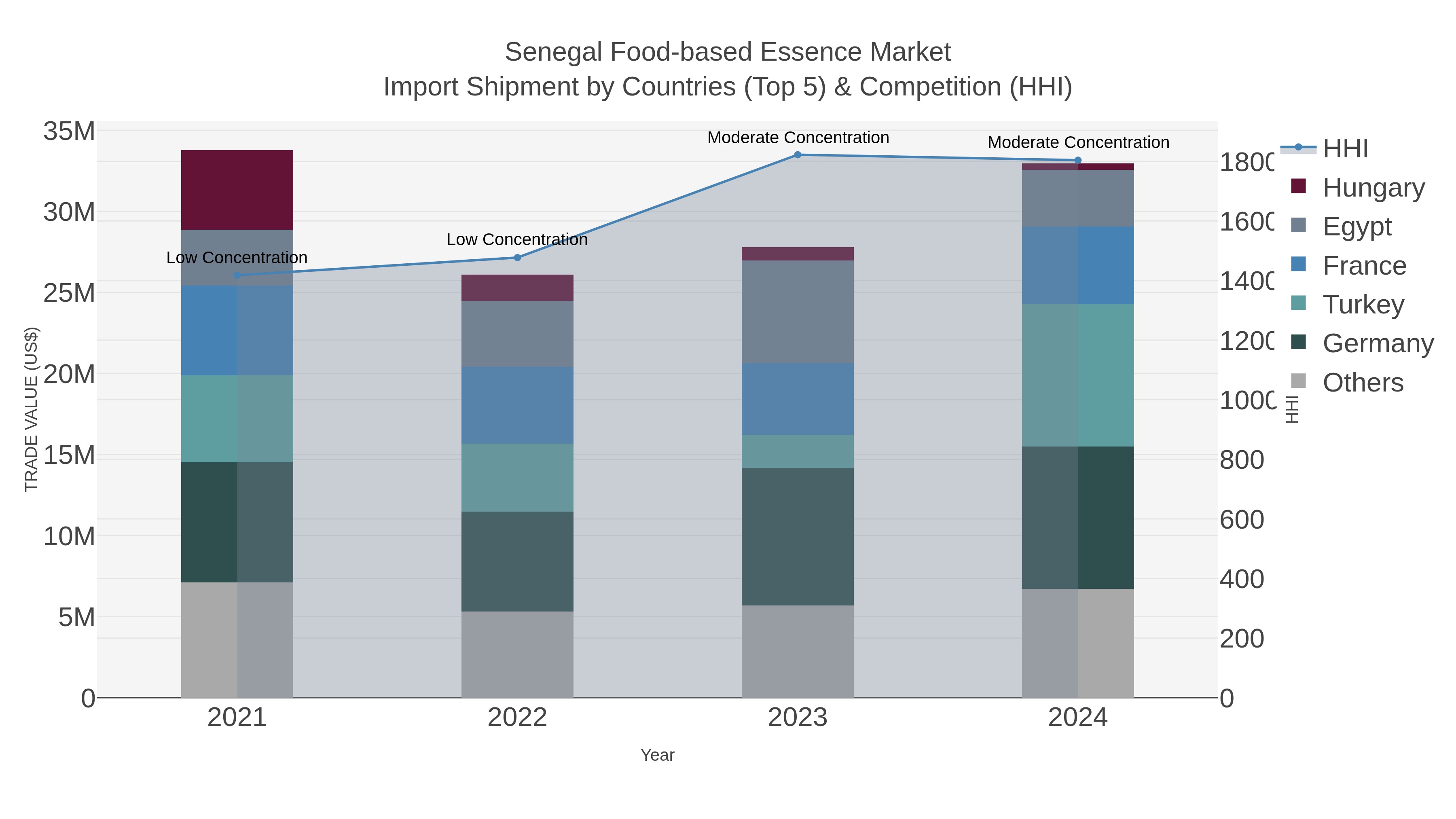 Senegal Food-based Essence Market Import Shipment by Countries (Top 5) & Competition (HHI)