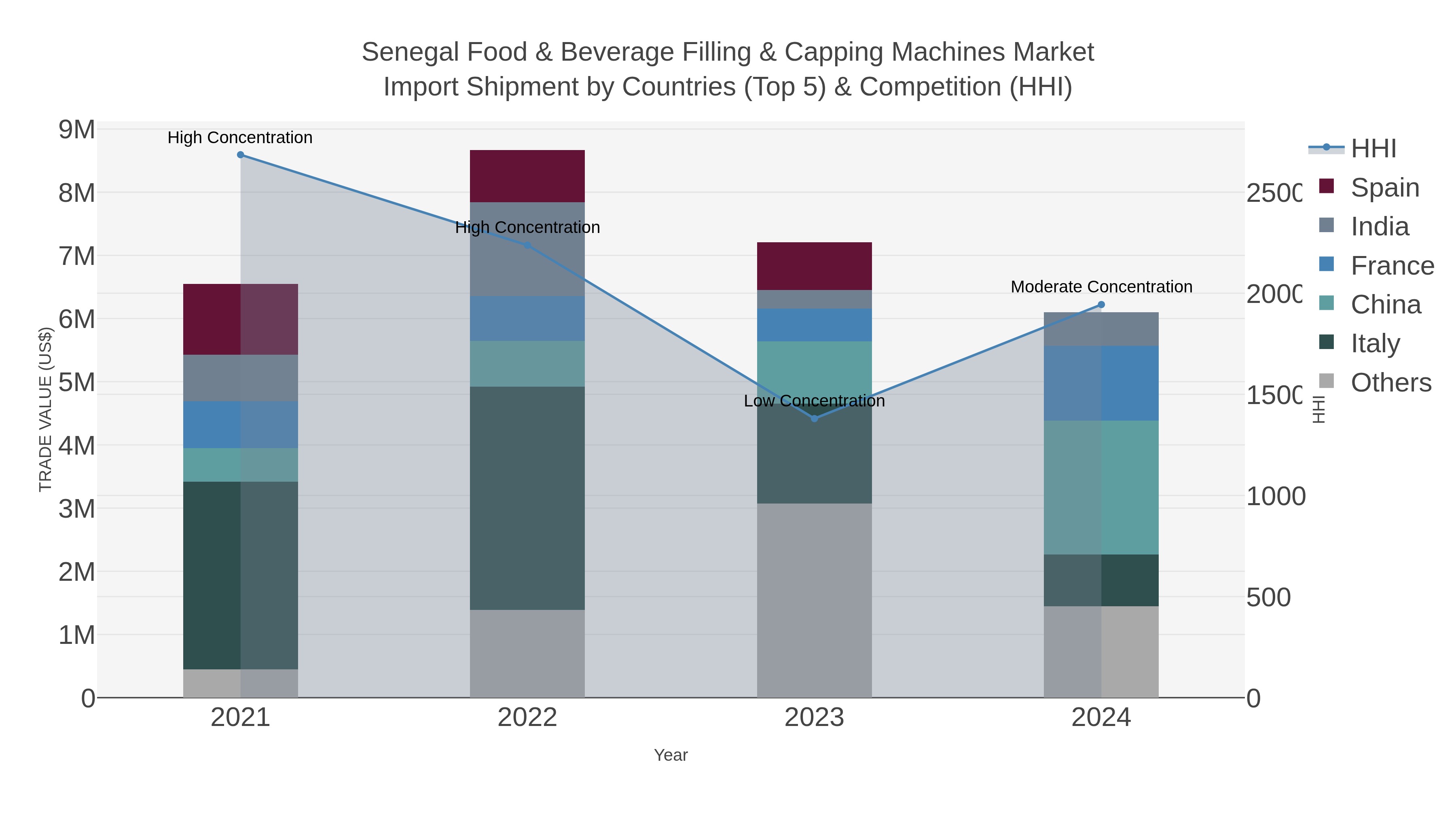 Senegal Food & Beverage Filling & Capping Machines Market Import Shipment by Countries (Top 5) & Competition (HHI)