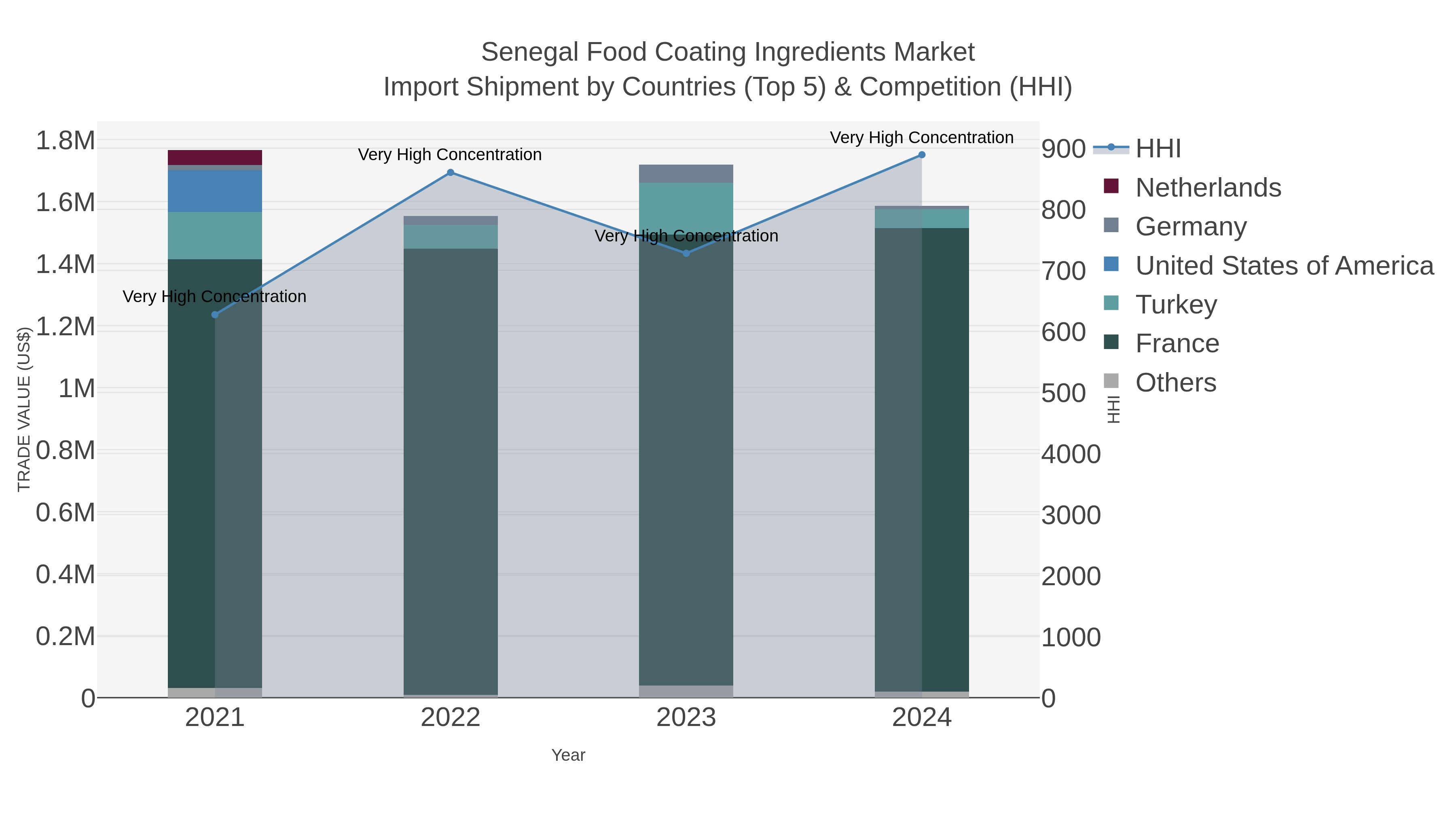 Senegal Food Coating Ingredients Market Import Shipment by Countries (Top 5) & Competition (HHI)