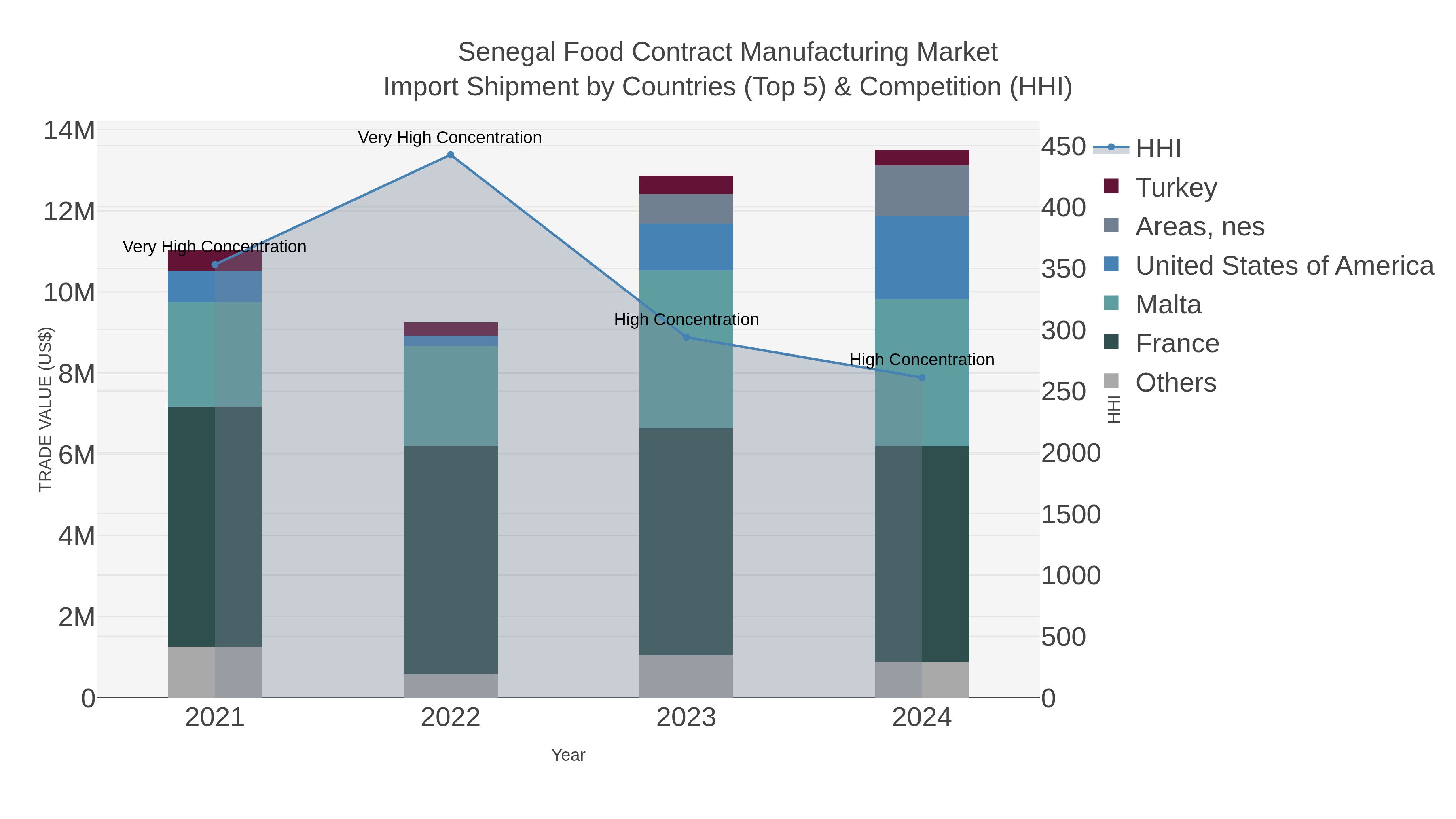 Senegal Food Contract Manufacturing Market Import Shipment by Countries (Top 5) & Competition (HHI)