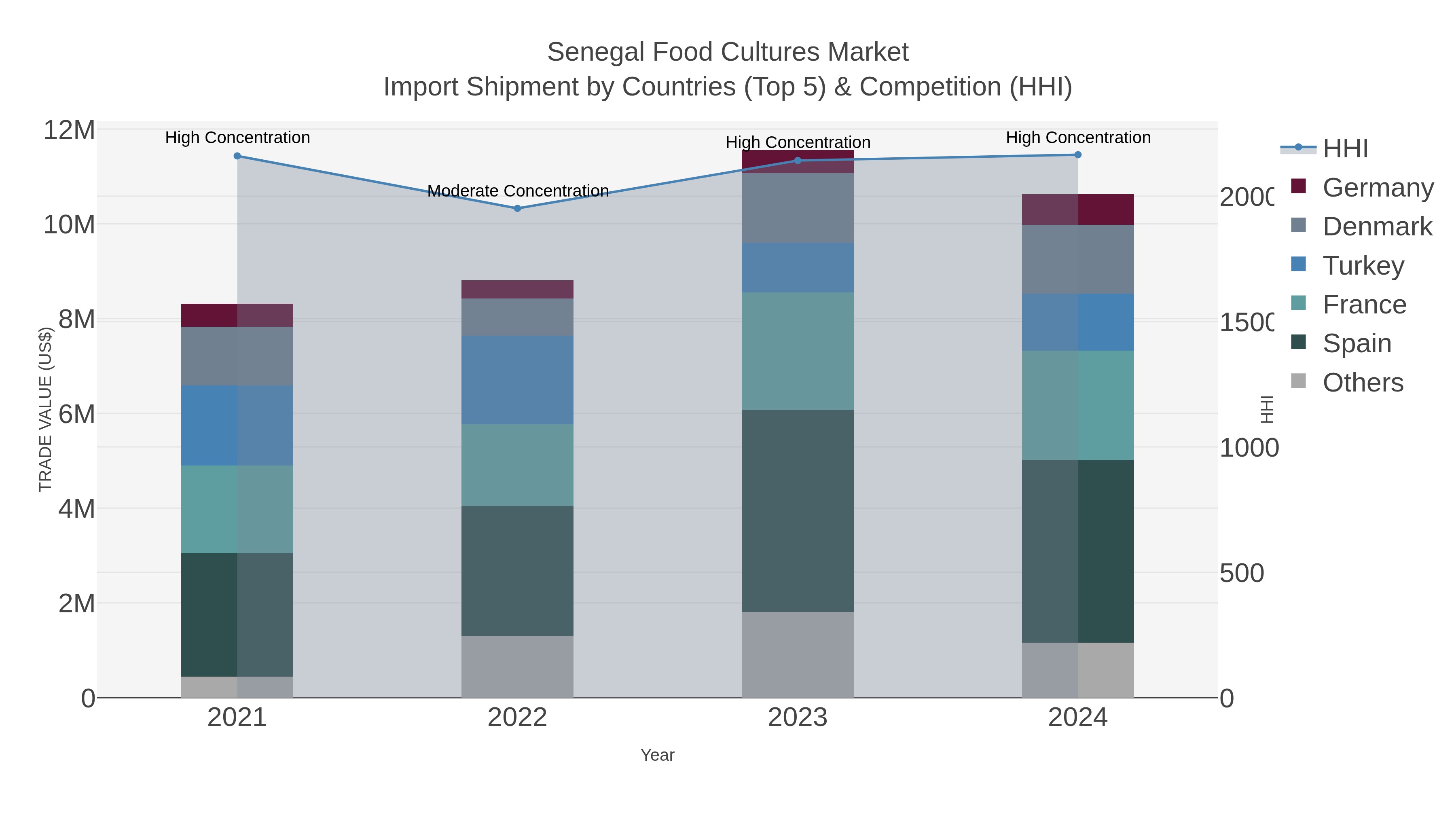 Senegal Food Cultures Market Import Shipment by Countries (Top 5) & Competition (HHI)