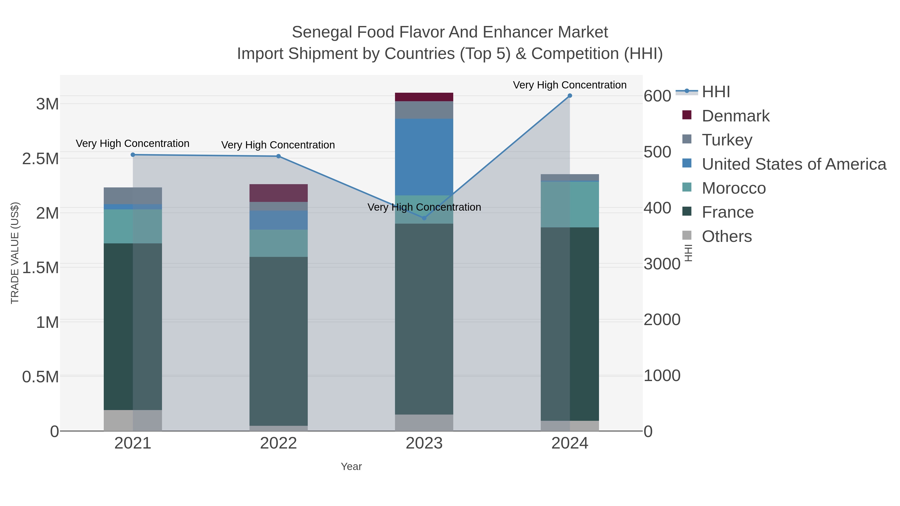 Senegal Food Flavor And Enhancer Market Import Shipment by Countries (Top 5) & Competition (HHI)