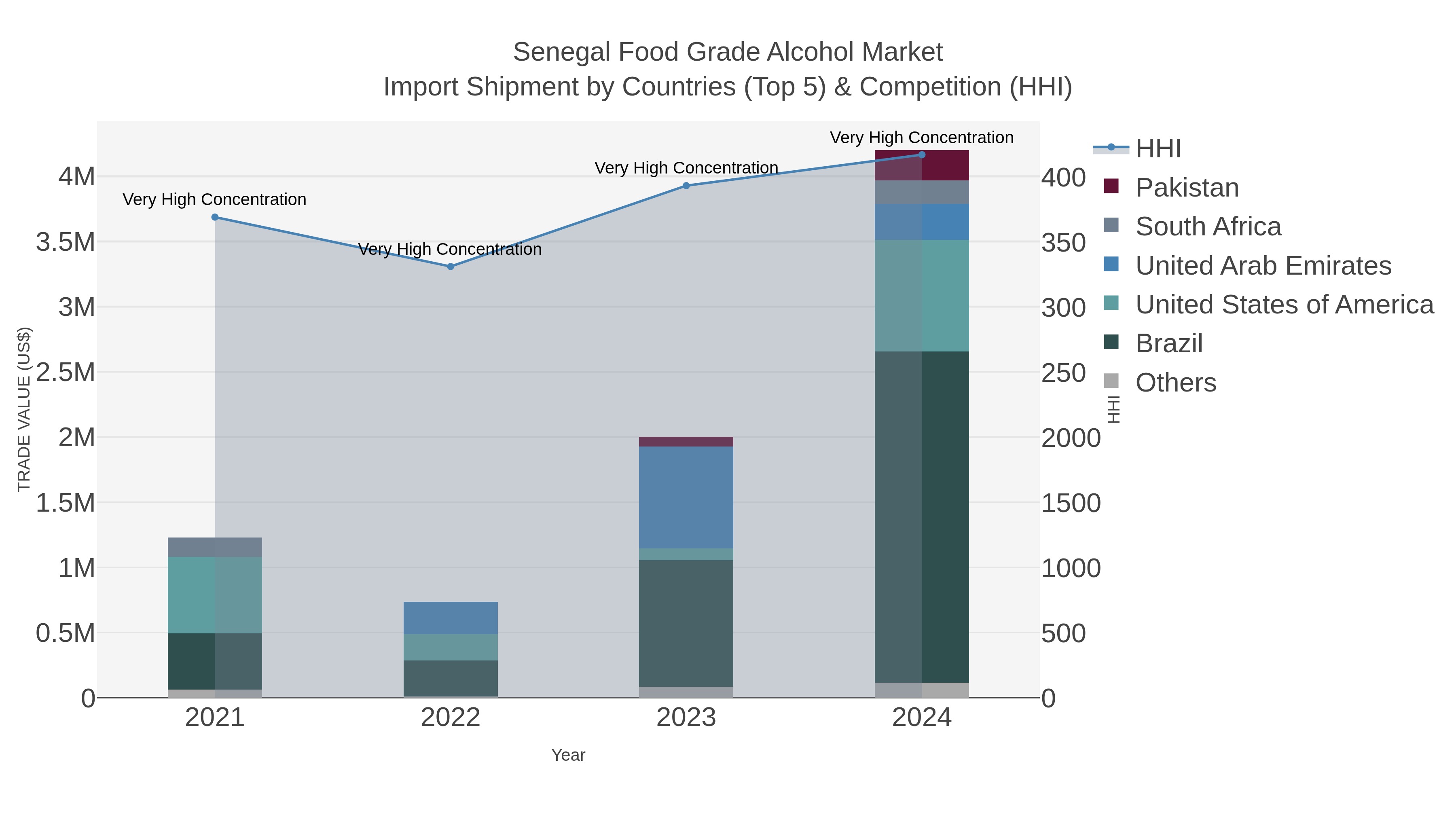 Senegal Food Grade Alcohol Market Import Shipment by Countries (Top 5) & Competition (HHI)
