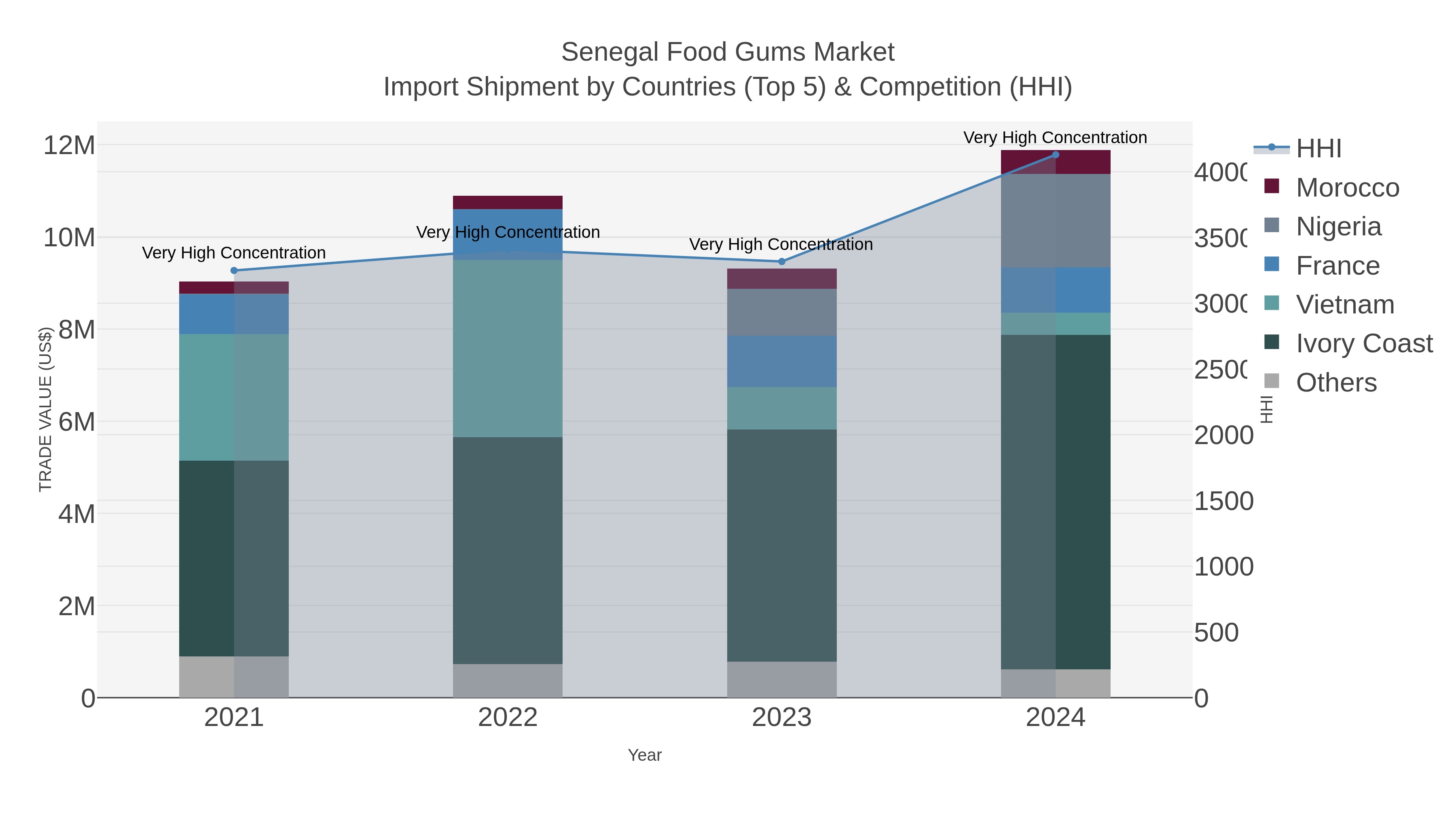 Senegal Food Gums Market Import Shipment by Countries (Top 5) & Competition (HHI)