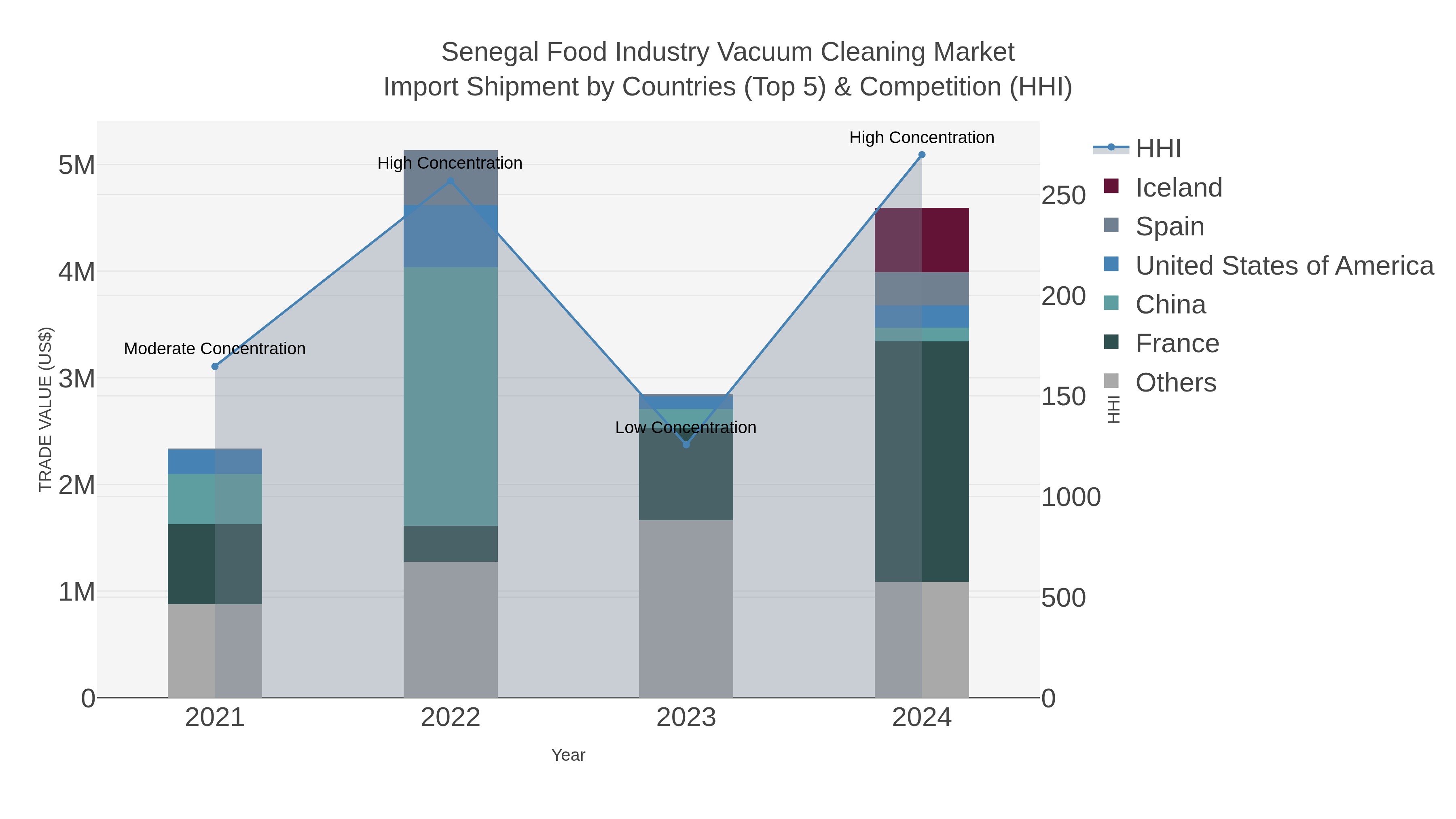 Senegal Food Industry Vacuum Cleaning Market Import Shipment by Countries (Top 5) & Competition (HHI)