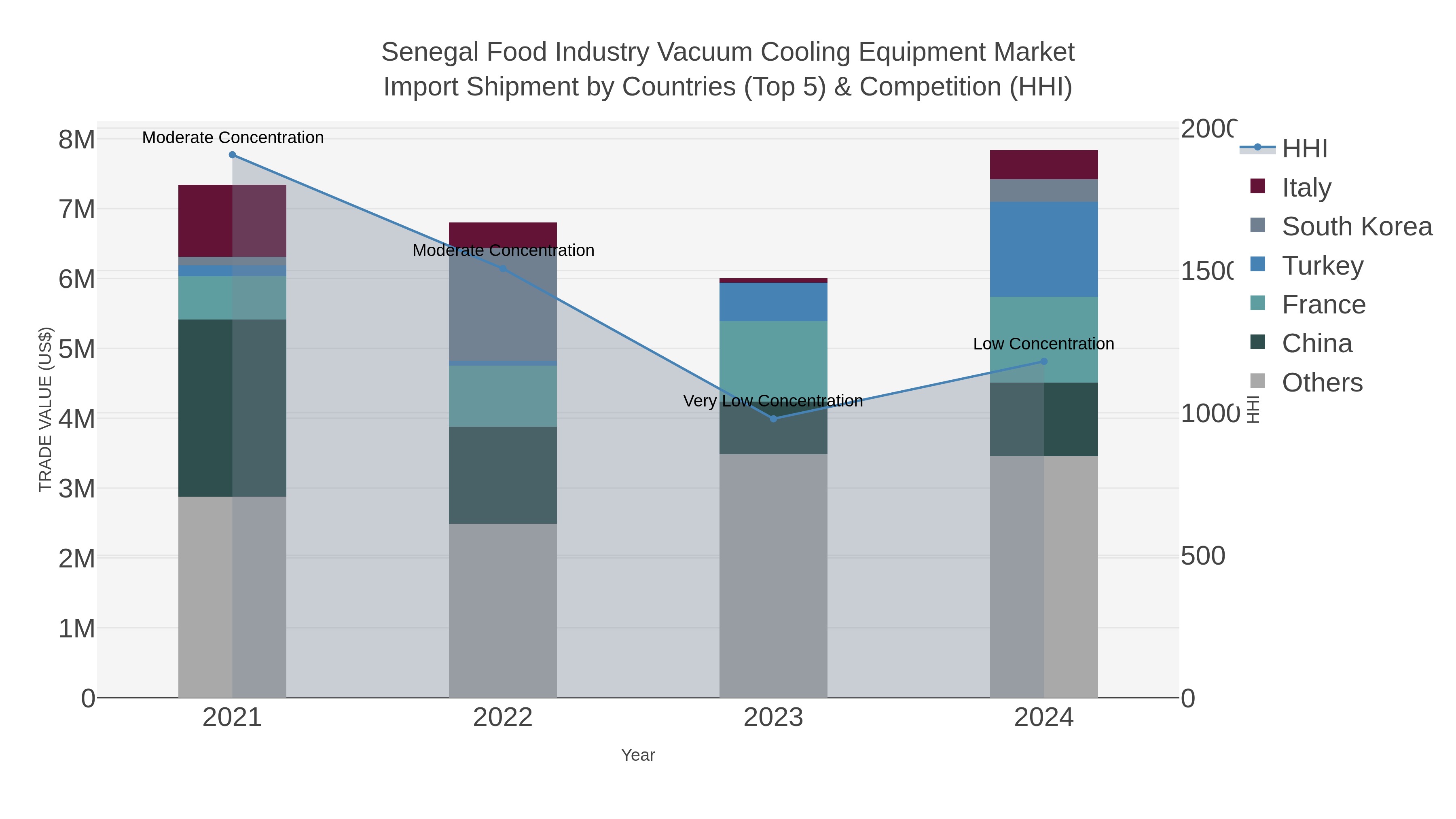 Senegal Food Industry Vacuum Cooling Equipment Market Import Shipment by Countries (Top 5) & Competition (HHI)