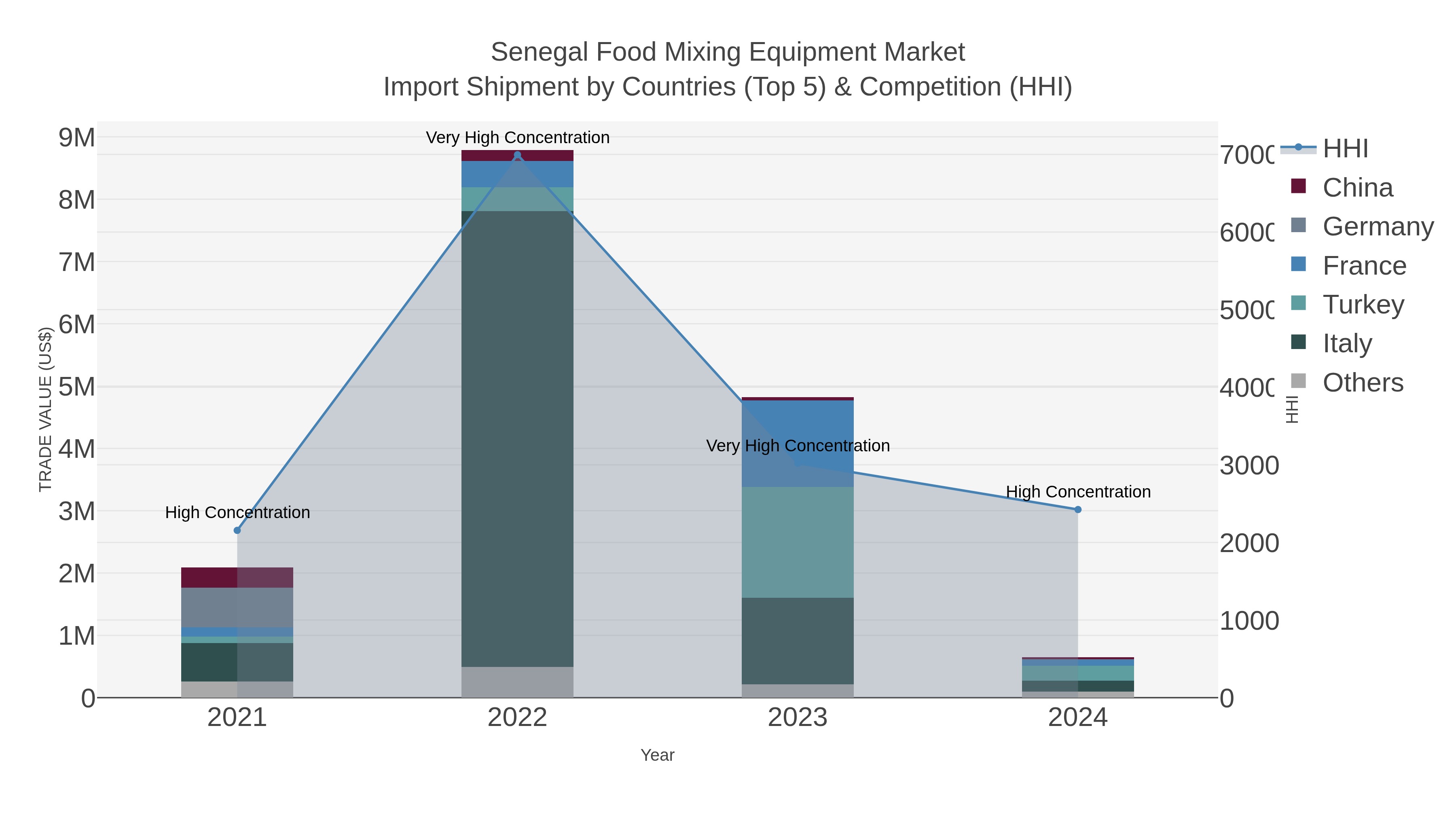 Senegal Food Mixing Equipment Market Import Shipment by Countries (Top 5) & Competition (HHI)