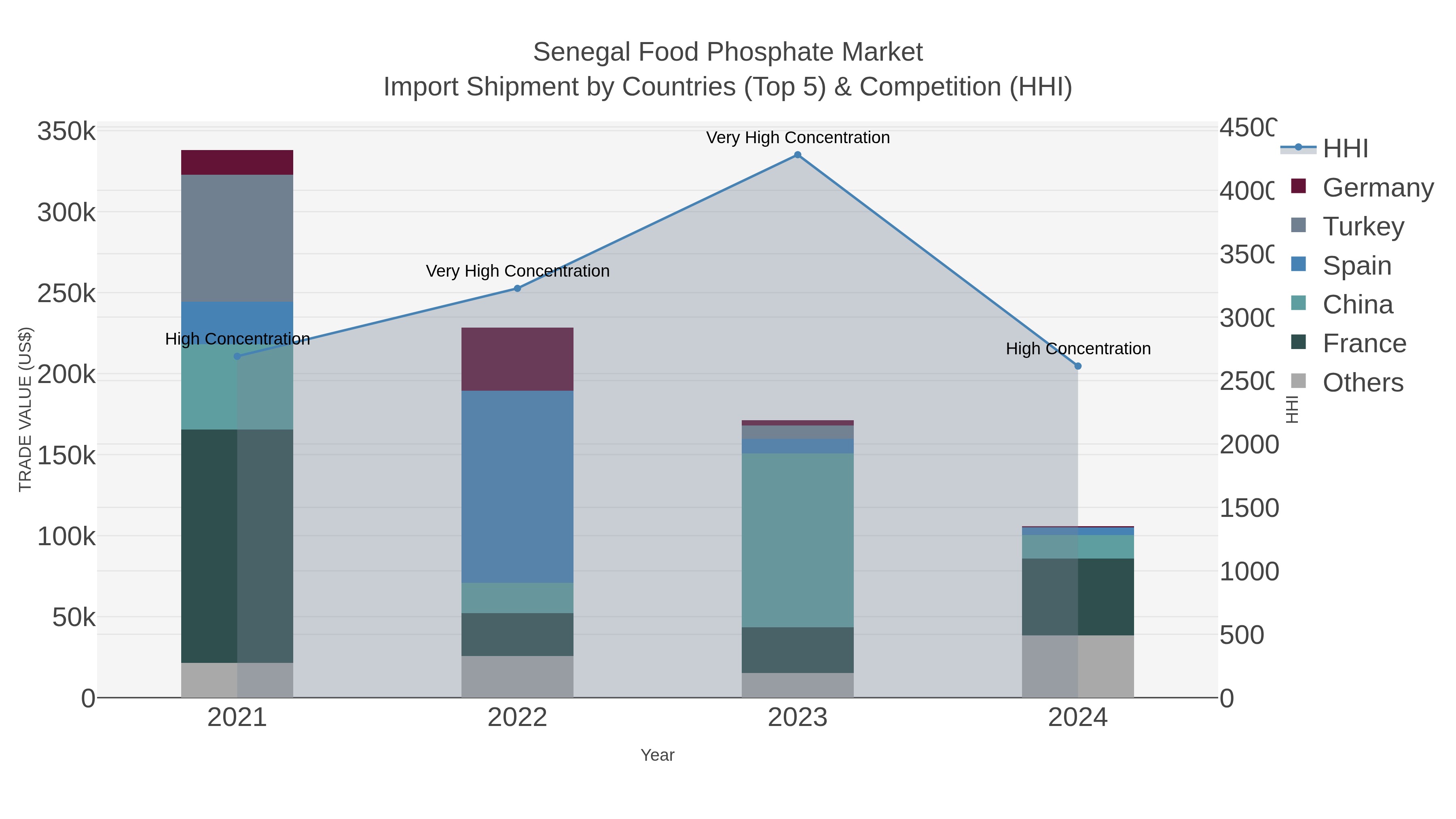 Senegal Food Phosphate Market Import Shipment by Countries (Top 5) & Competition (HHI)
