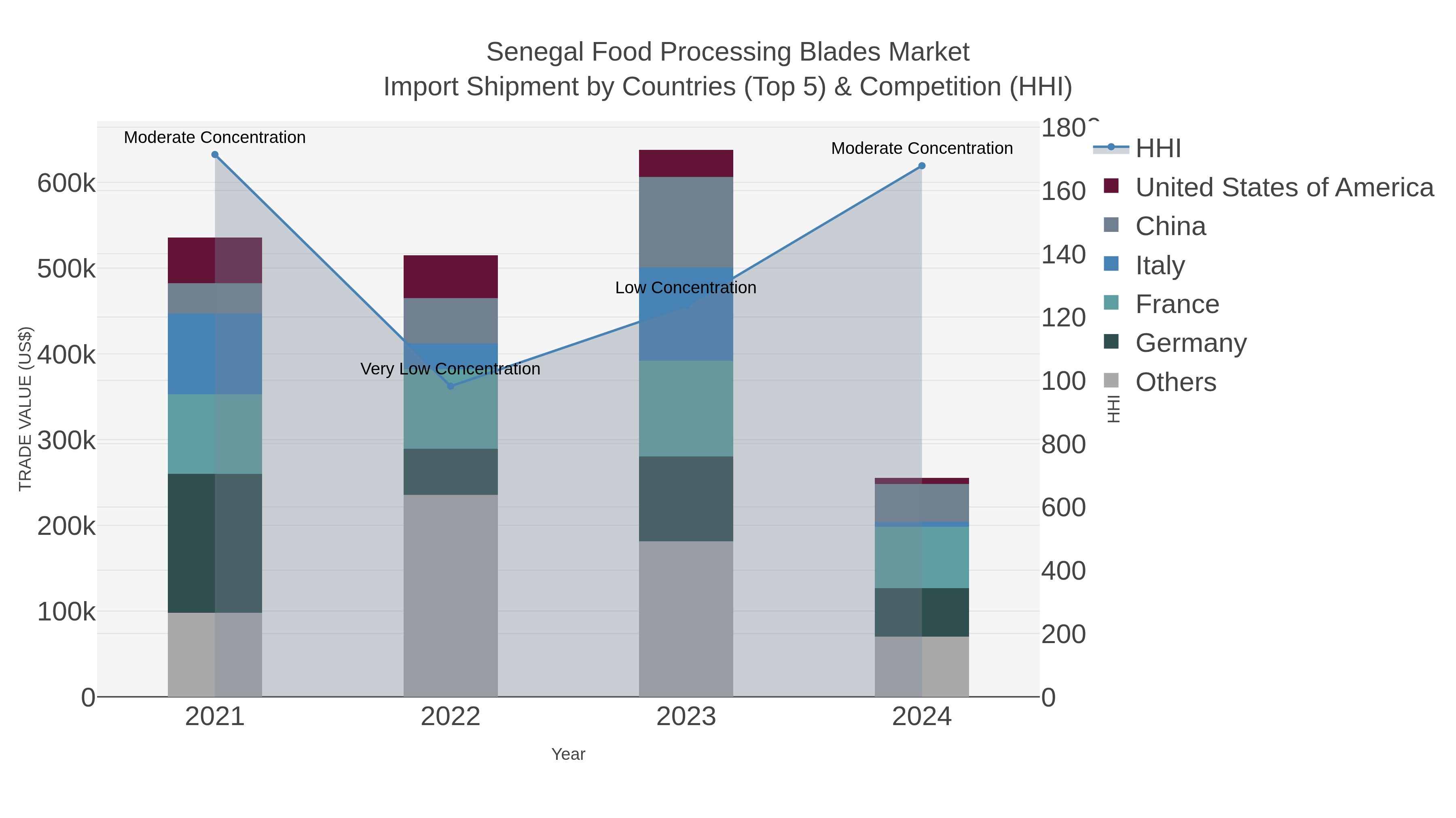 Senegal Food Processing Blades Market Import Shipment by Countries (Top 5) & Competition (HHI)