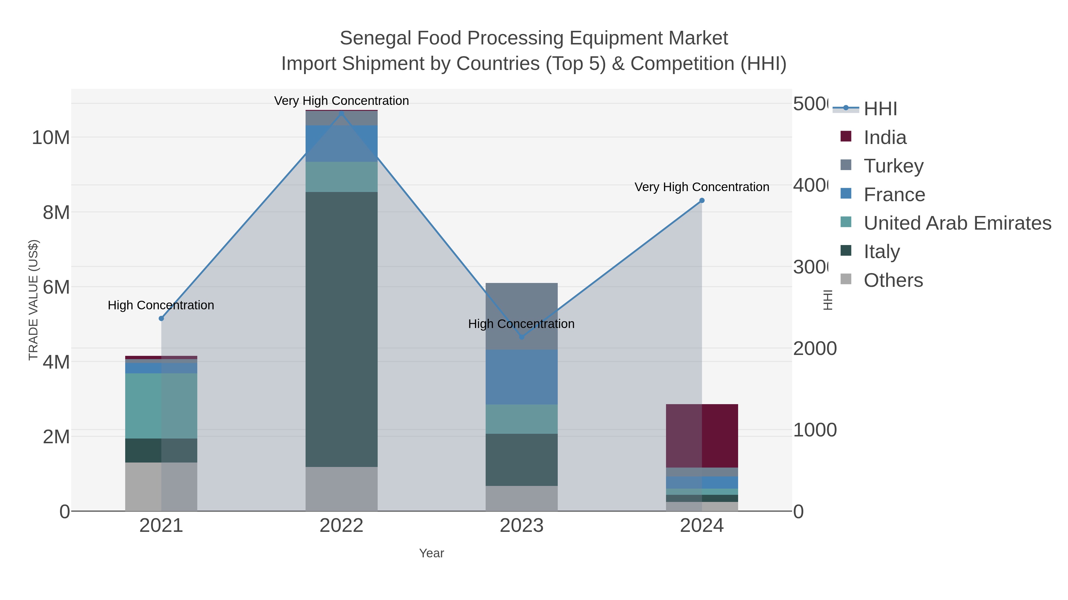 Senegal Food Processing Equipment Market Import Shipment by Countries (Top 5) & Competition (HHI)