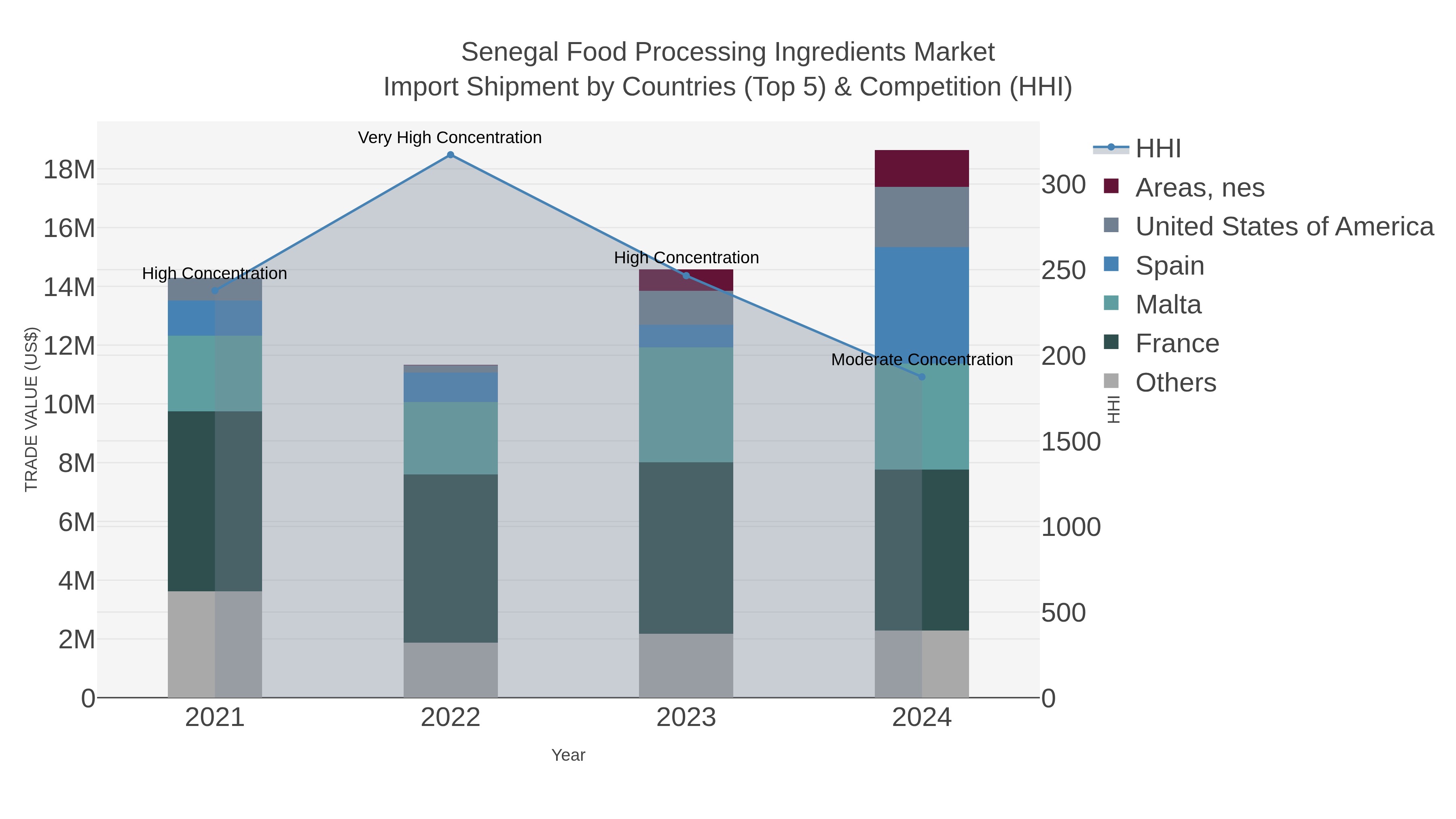 Senegal Food Processing Ingredients Market Import Shipment by Countries (Top 5) & Competition (HHI)