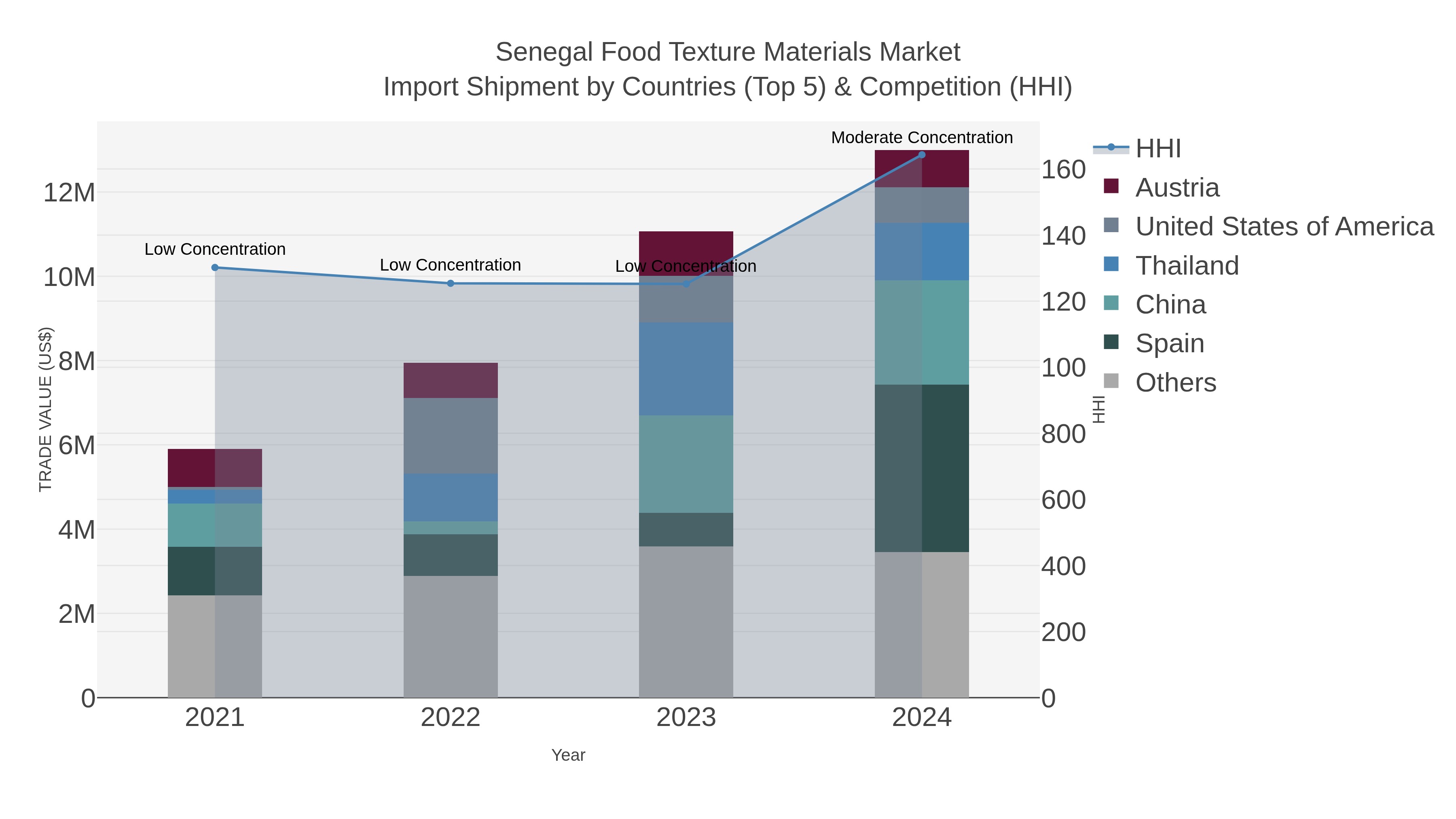 Senegal Food Texture Materials Market Import Shipment by Countries (Top 5) & Competition (HHI)