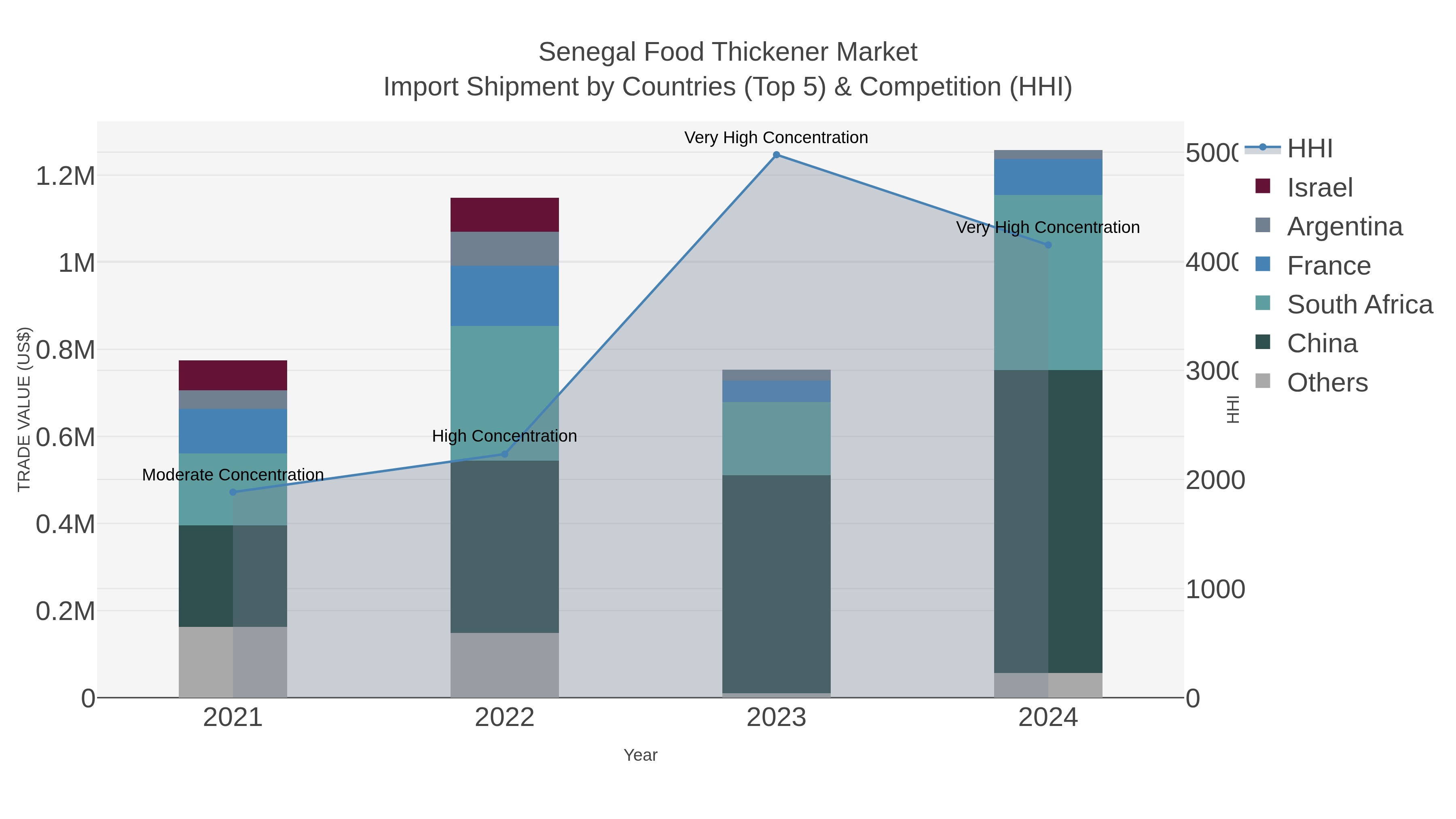 Senegal Food Thickener Market Import Shipment by Countries (Top 5) & Competition (HHI)