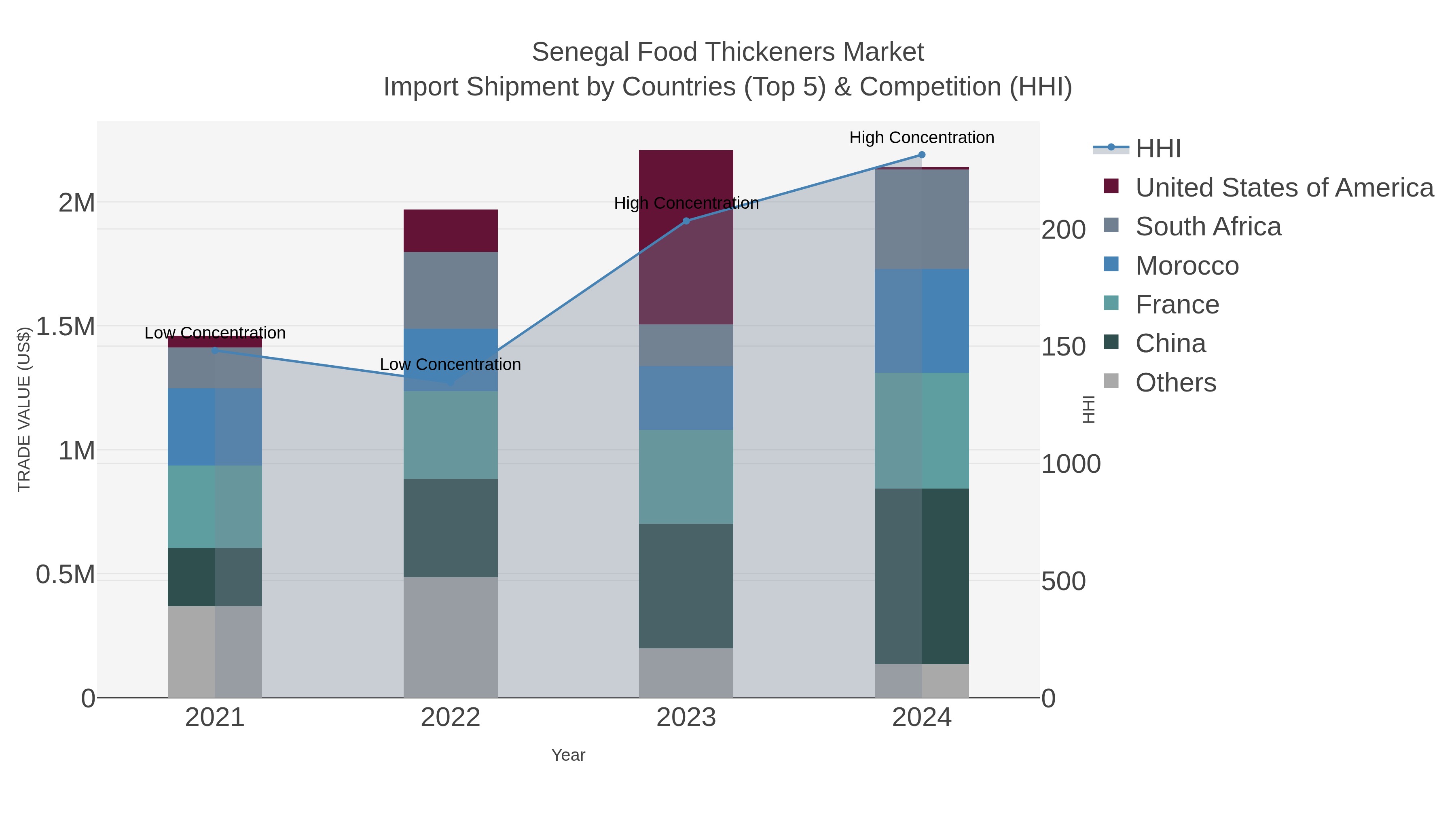 Senegal Food Thickeners Market Import Shipment by Countries (Top 5) & Competition (HHI)